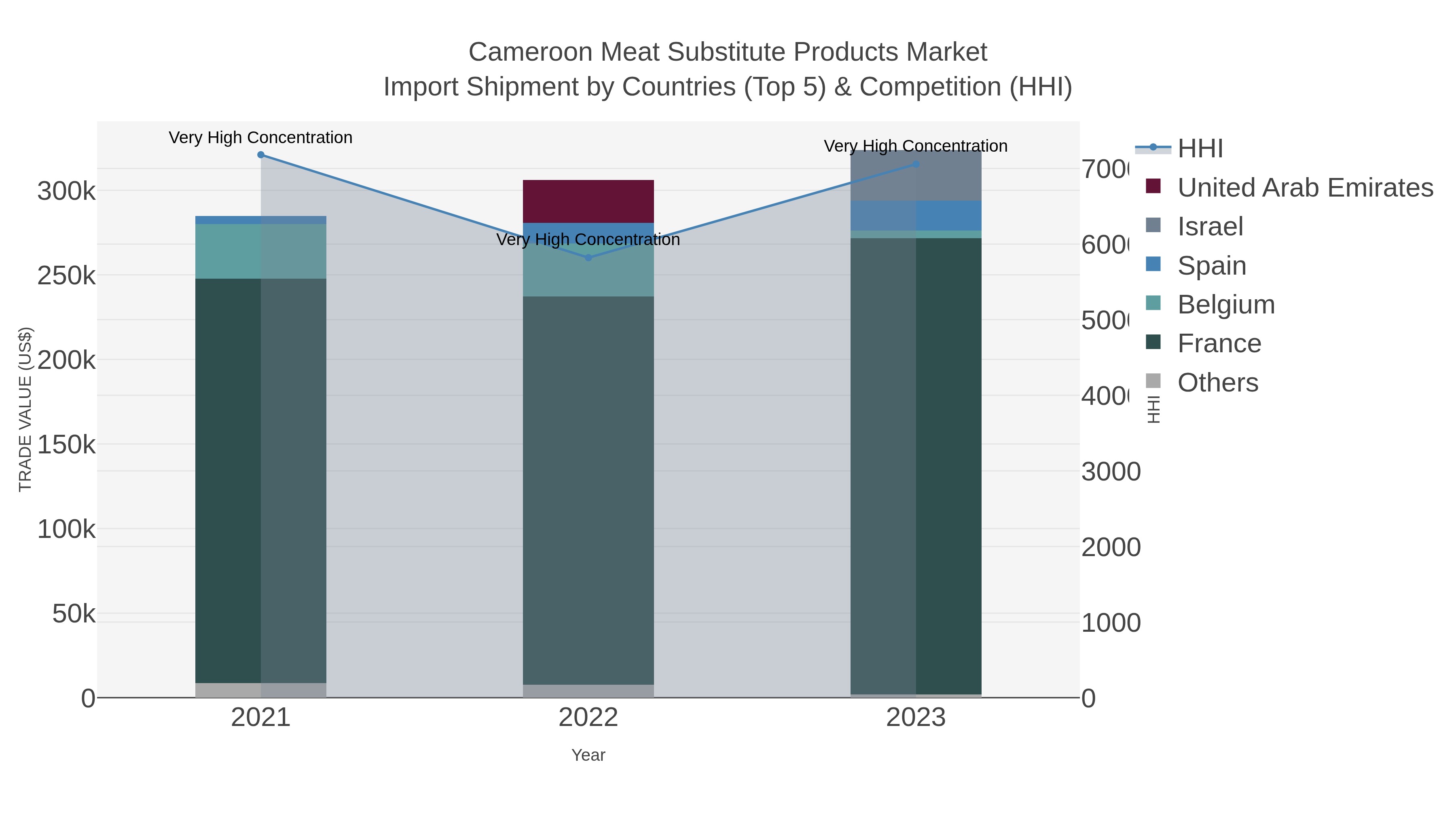 Cameroon Meat Substitute Products Market Import Shipment by Countries (Top 5) & Competition (HHI)