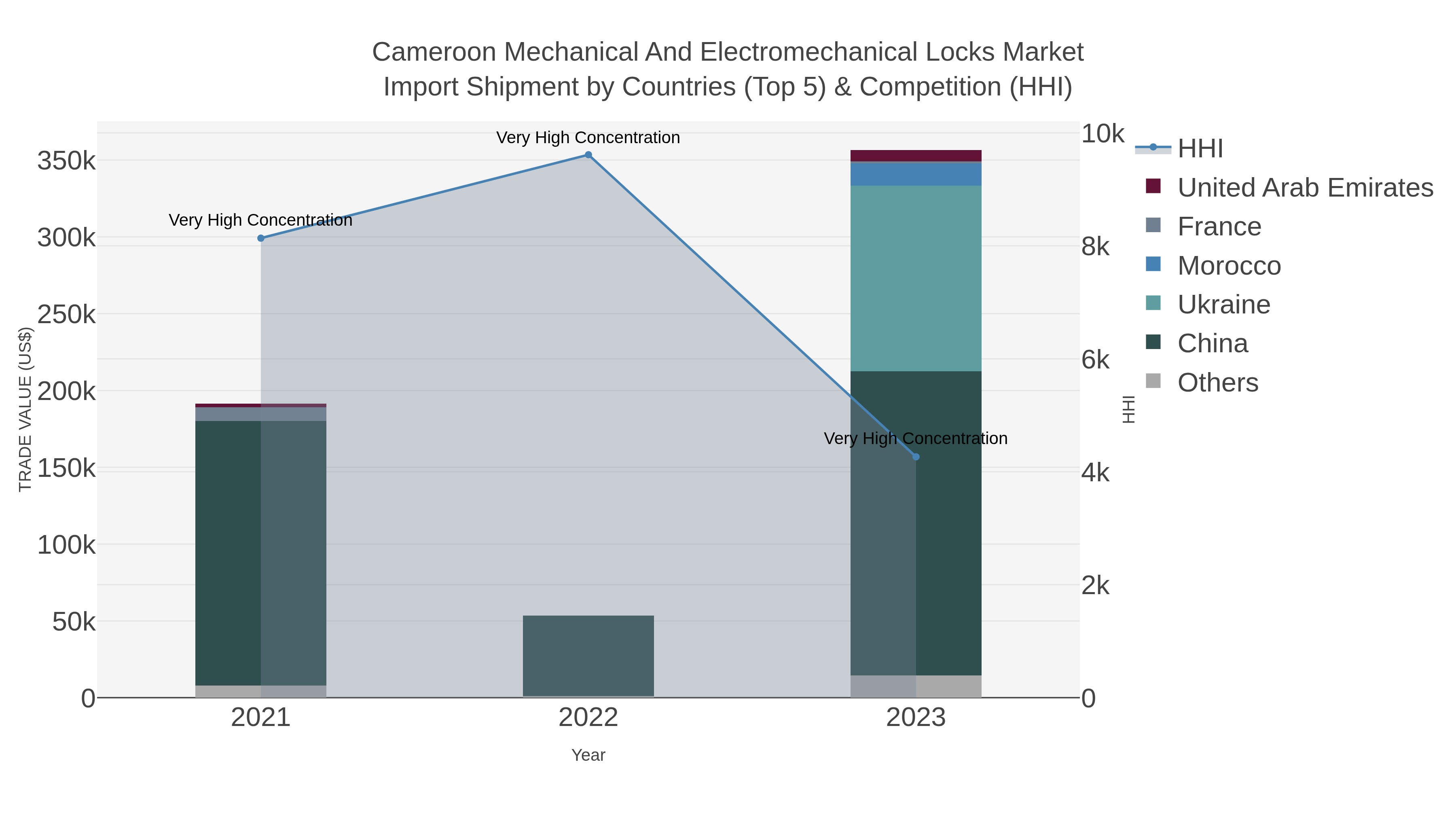 Cameroon Mechanical And Electromechanical Locks Market Import Shipment by Countries (Top 5) & Competition (HHI)