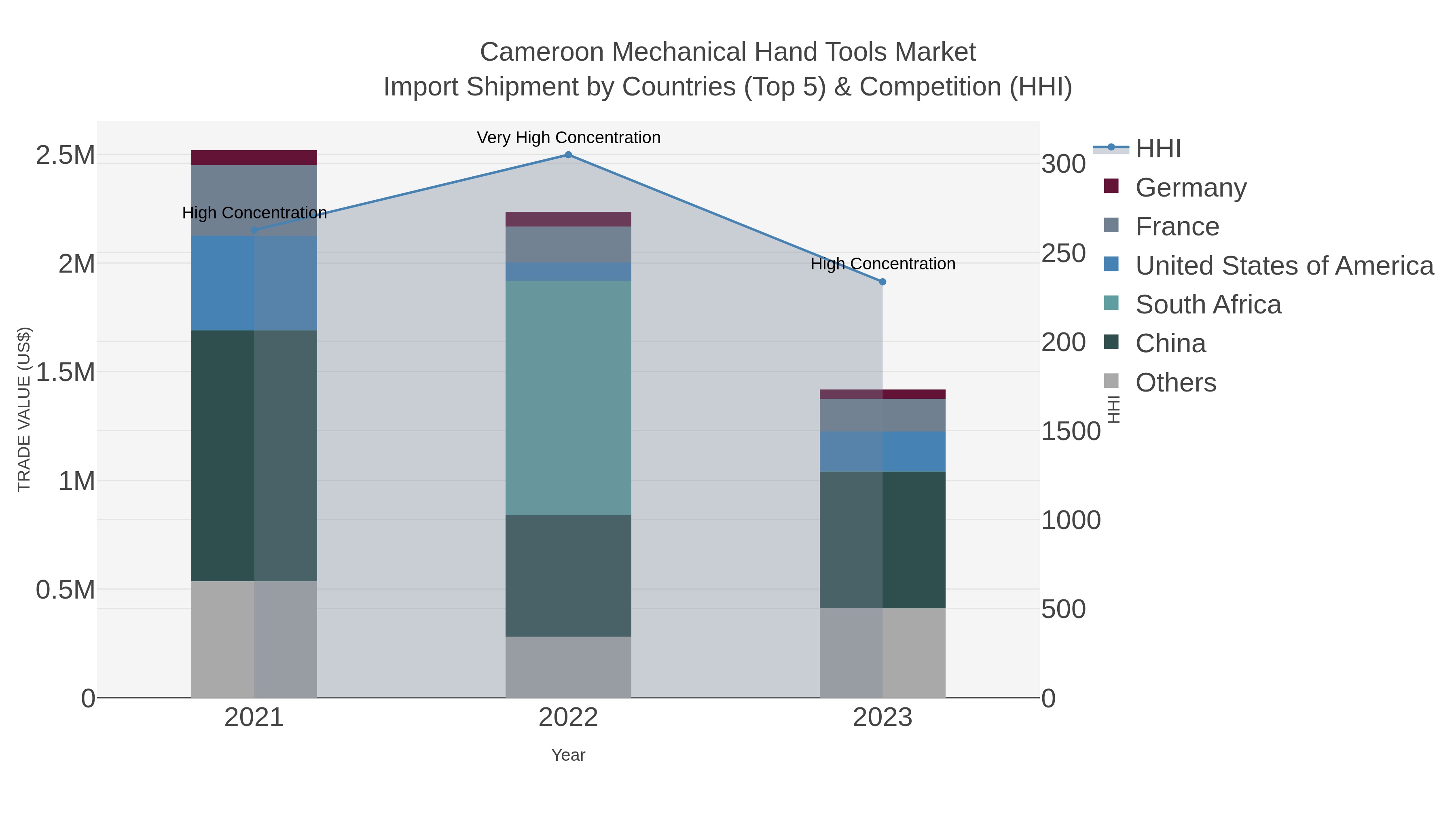 Cameroon Mechanical Hand Tools Market Import Shipment by Countries (Top 5) & Competition (HHI)
