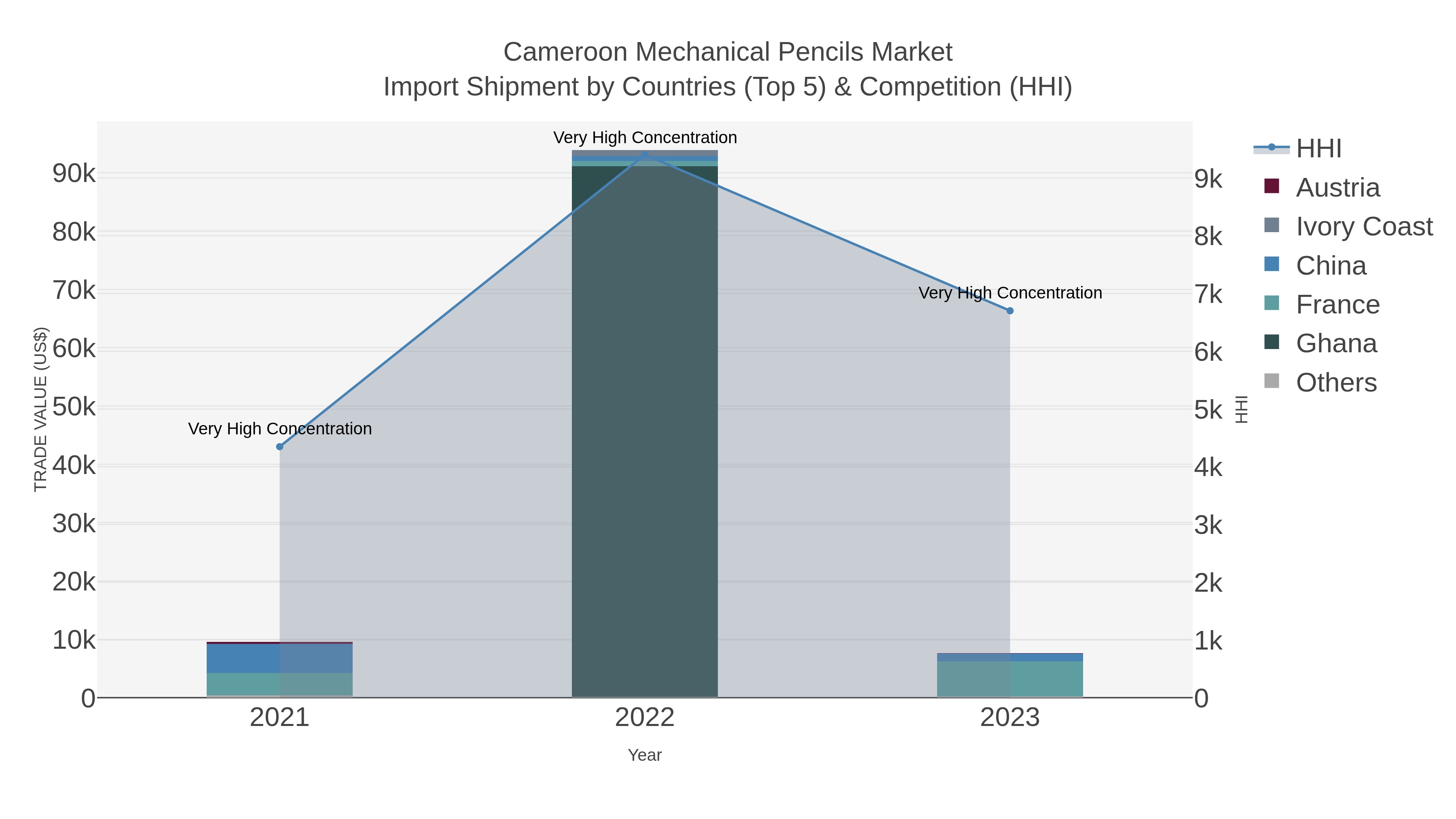 Cameroon Mechanical Pencils Market Import Shipment by Countries (Top 5) & Competition (HHI)