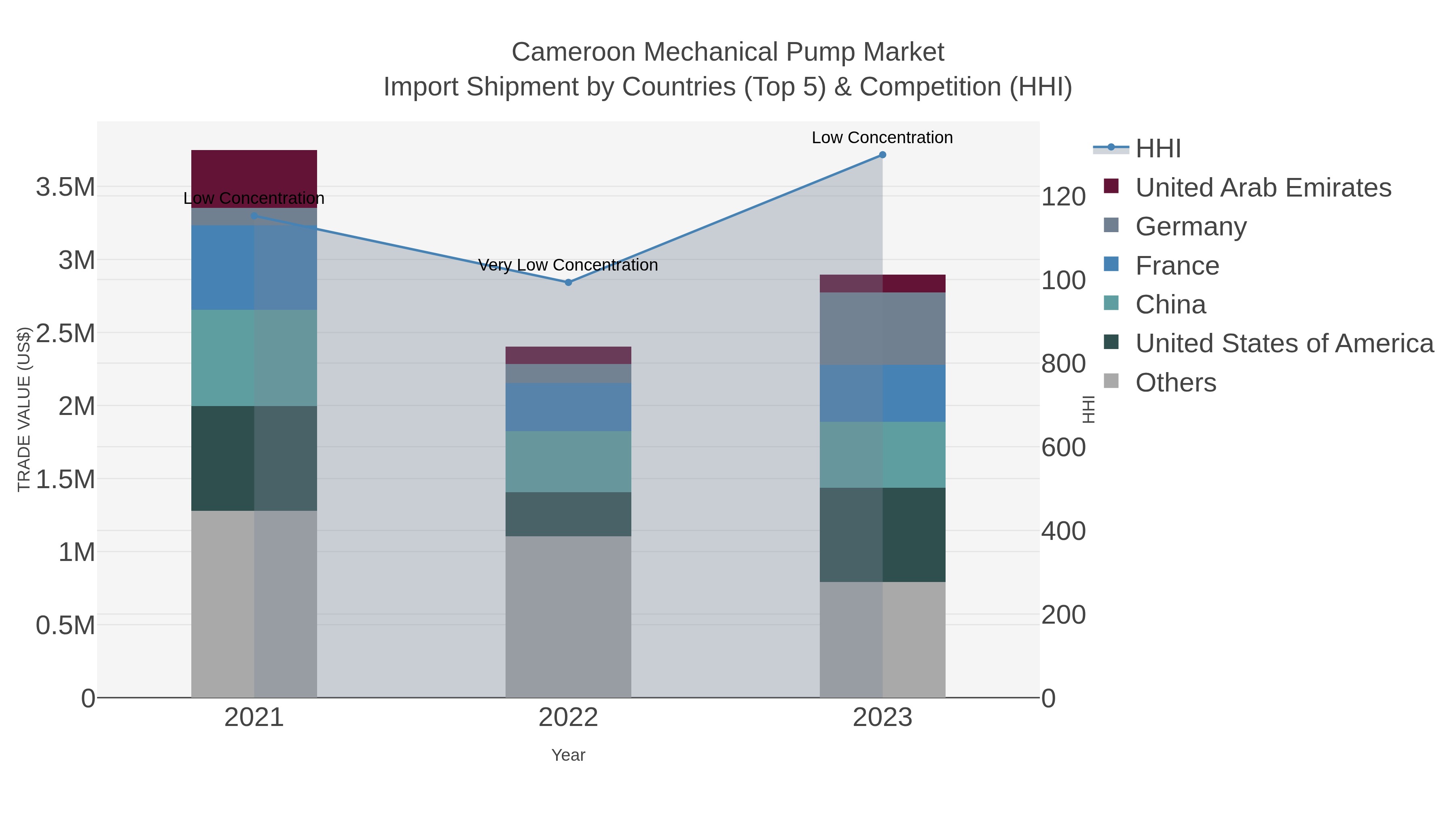 Cameroon Mechanical Pump Market Import Shipment by Countries (Top 5) & Competition (HHI)