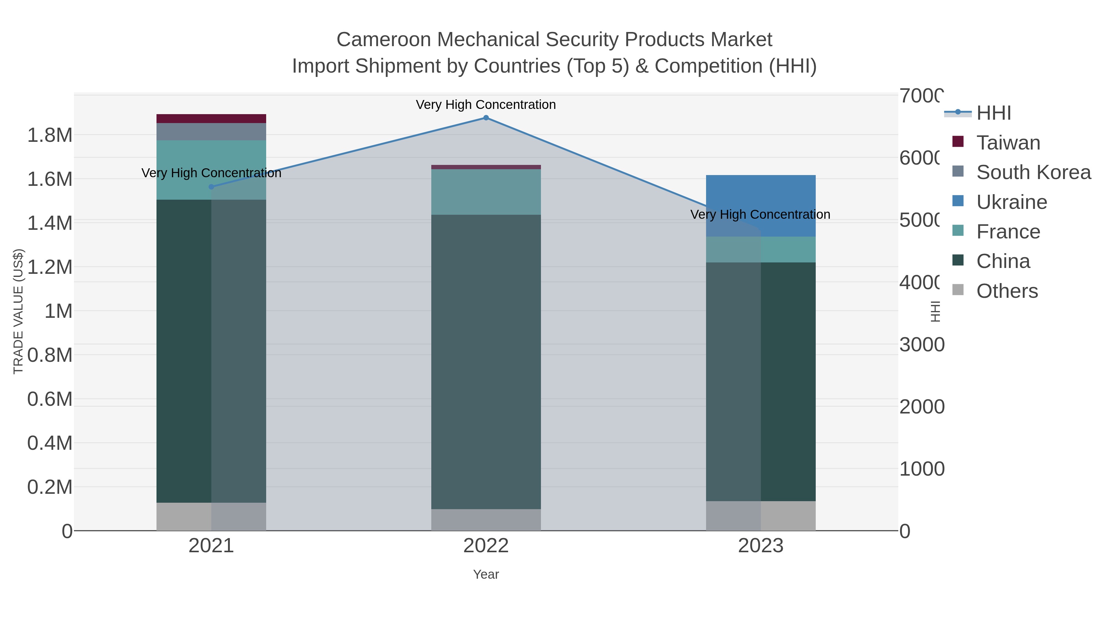 Cameroon Mechanical Security Products Market Import Shipment by Countries (Top 5) & Competition (HHI)