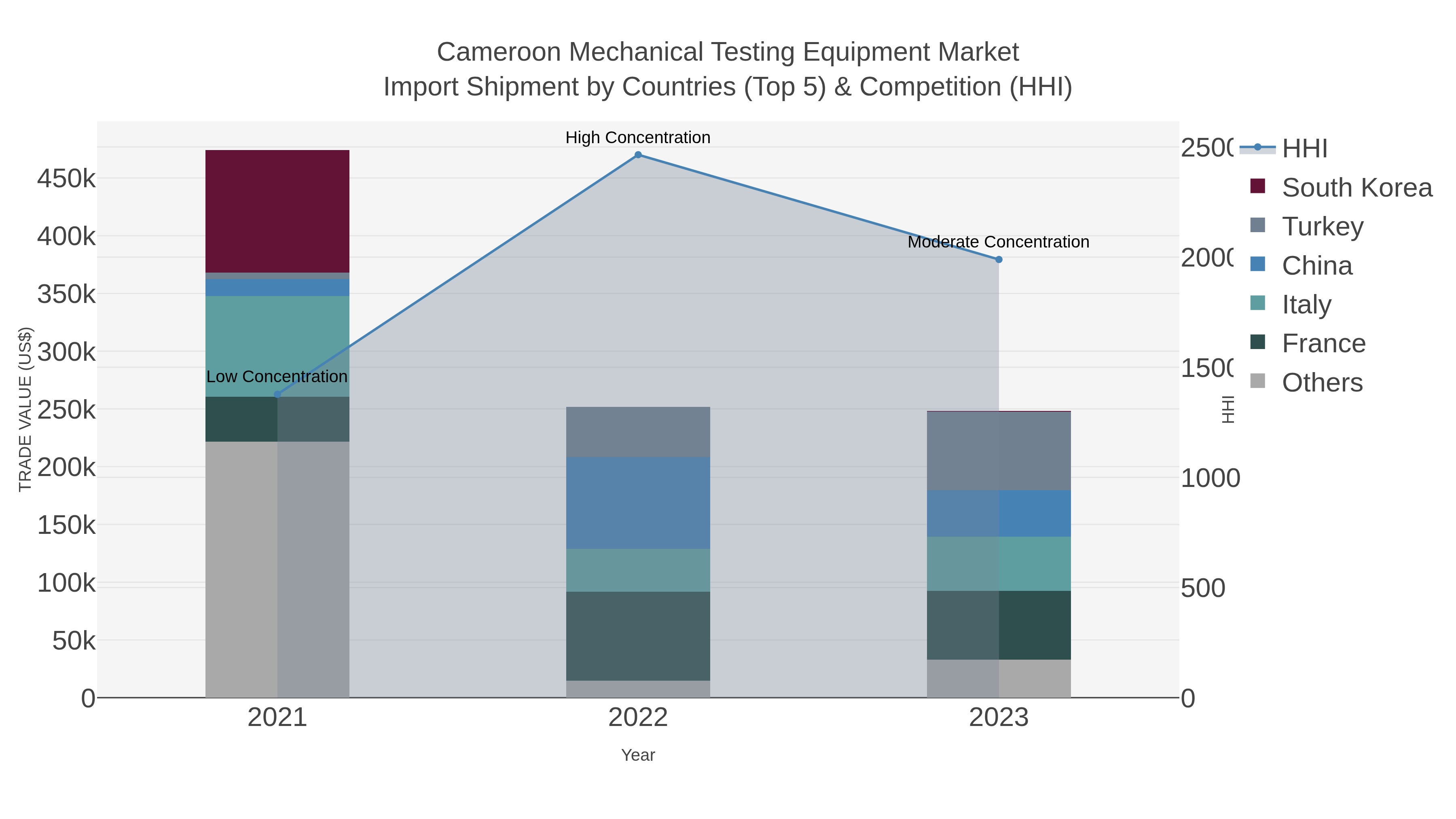 Cameroon Mechanical Testing Equipment Market Import Shipment by Countries (Top 5) & Competition (HHI)