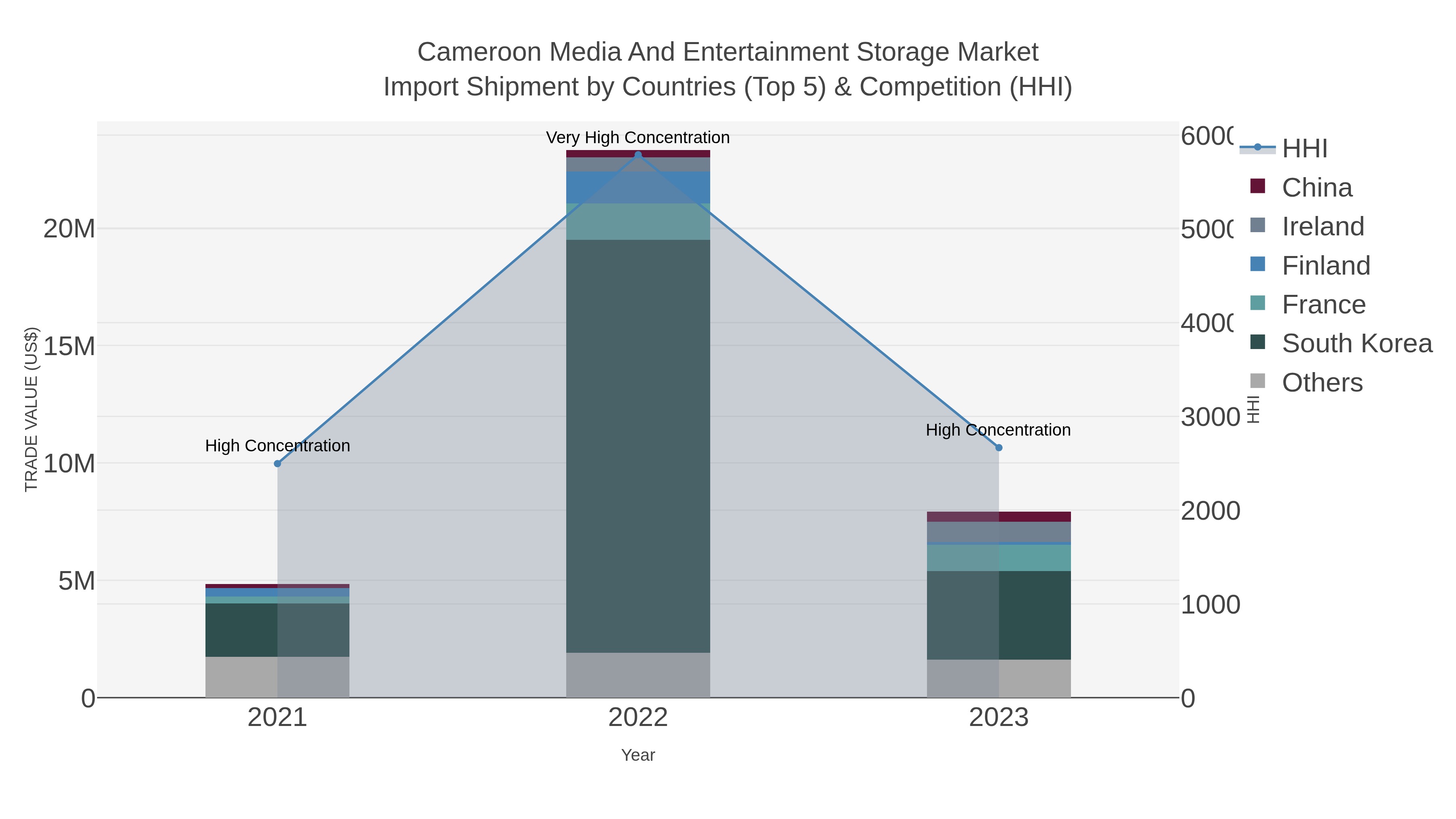 Cameroon Media And Entertainment Storage Market Import Shipment by Countries (Top 5) & Competition (HHI)