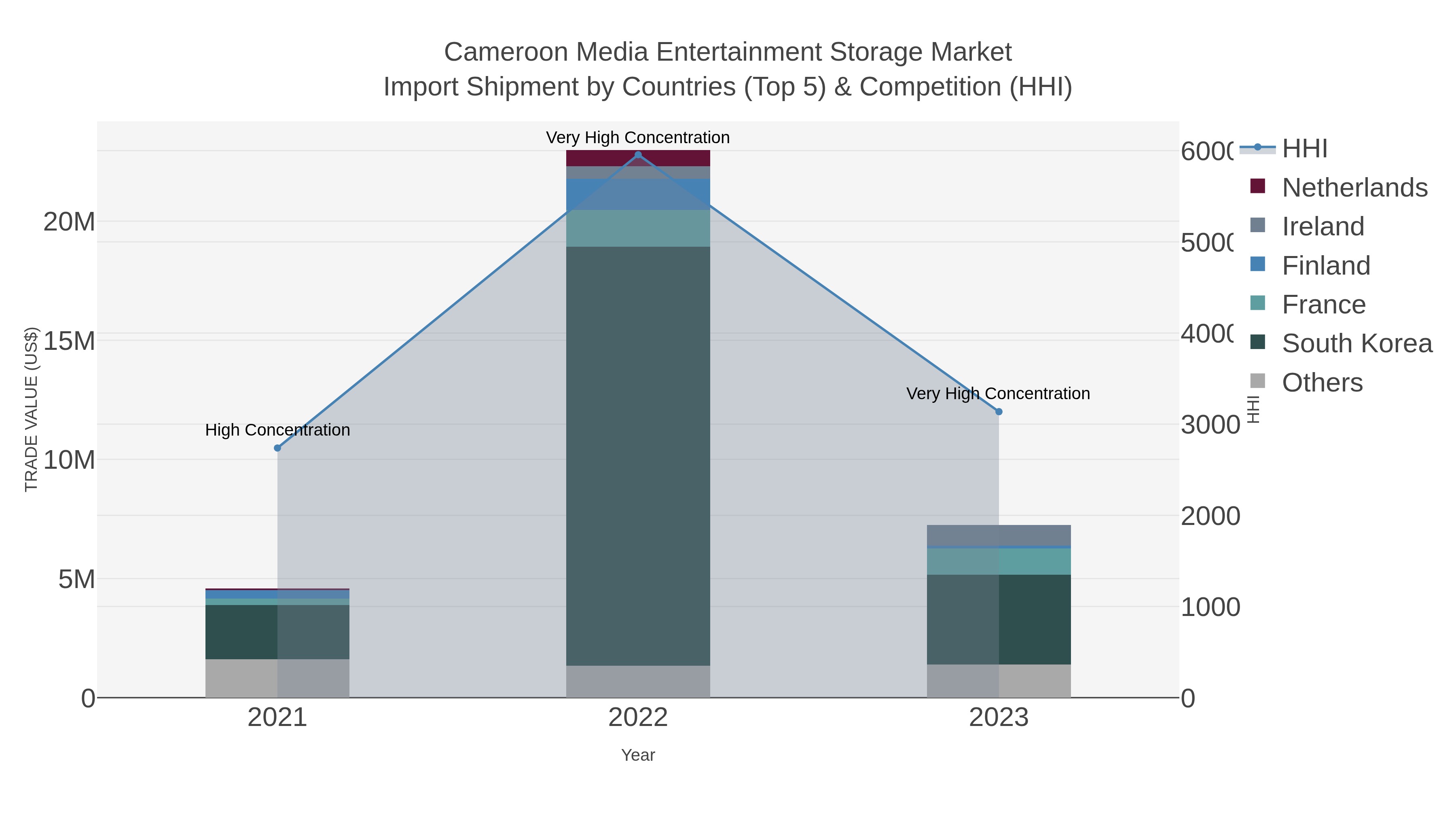 Cameroon Media Entertainment Storage Market Import Shipment by Countries (Top 5) & Competition (HHI)
