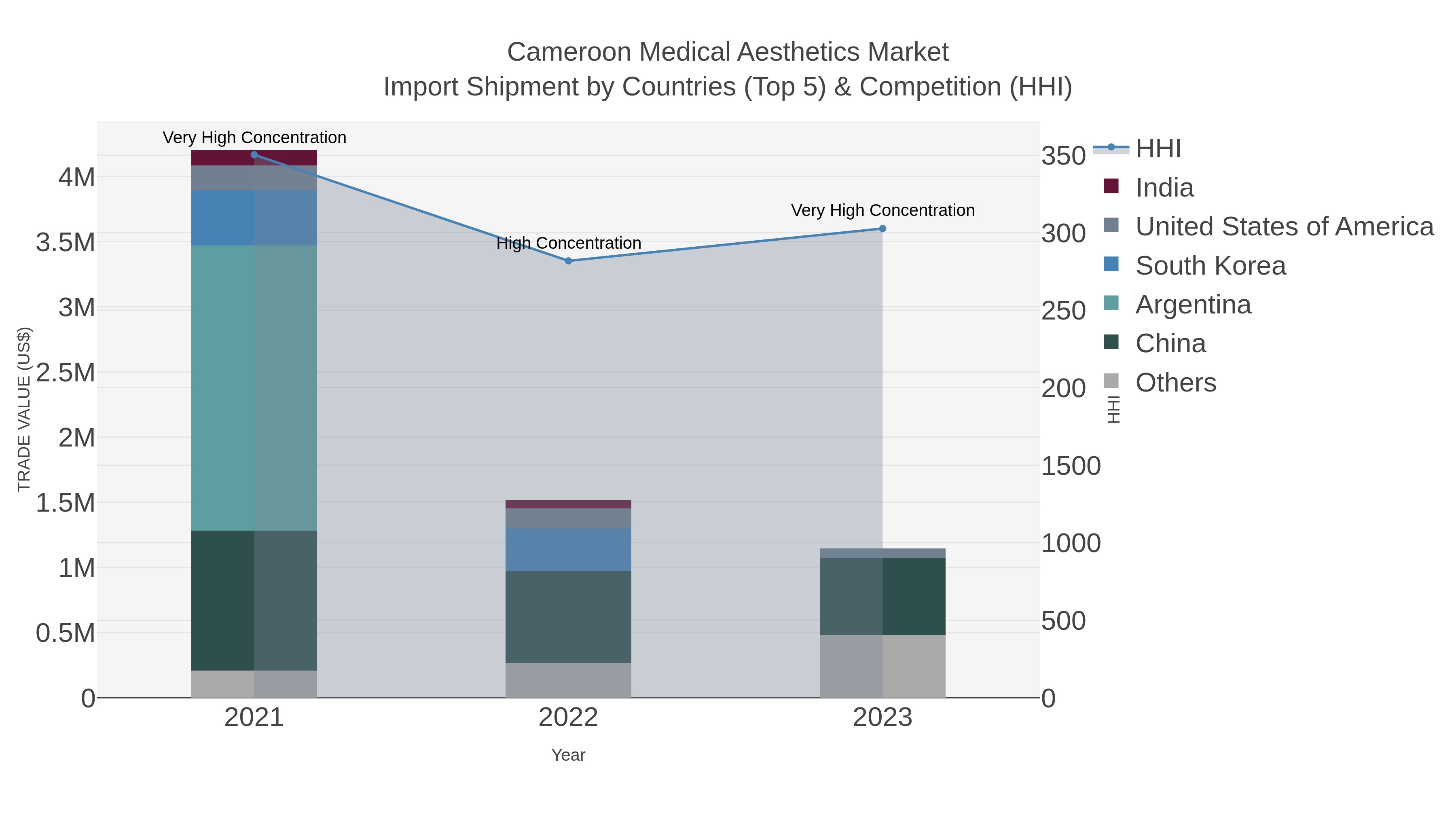 Cameroon Medical Aesthetics Market Import Shipment by Countries (Top 5) & Competition (HHI)