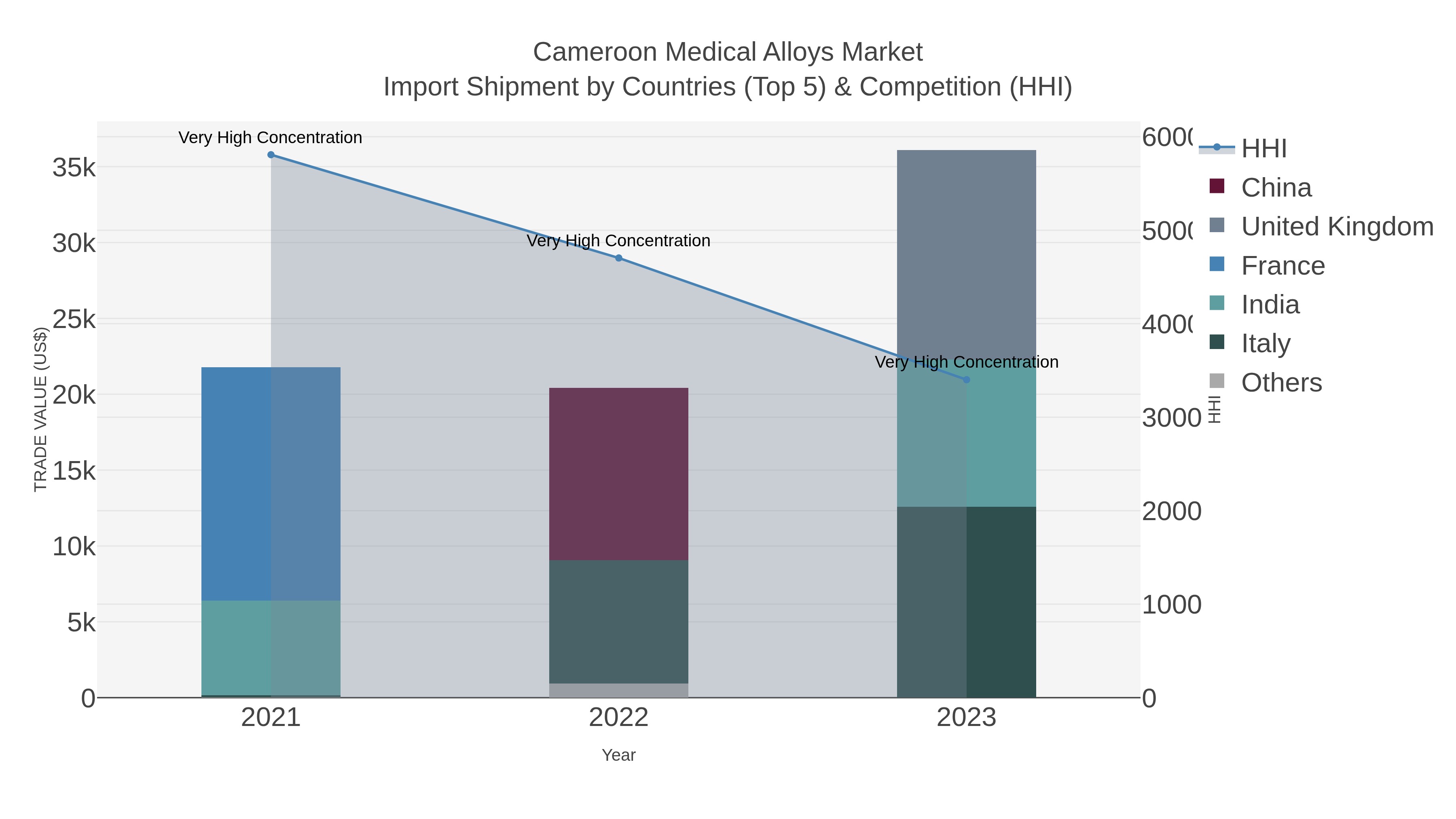 Cameroon Medical Alloys Market Import Shipment by Countries (Top 5) & Competition (HHI)
