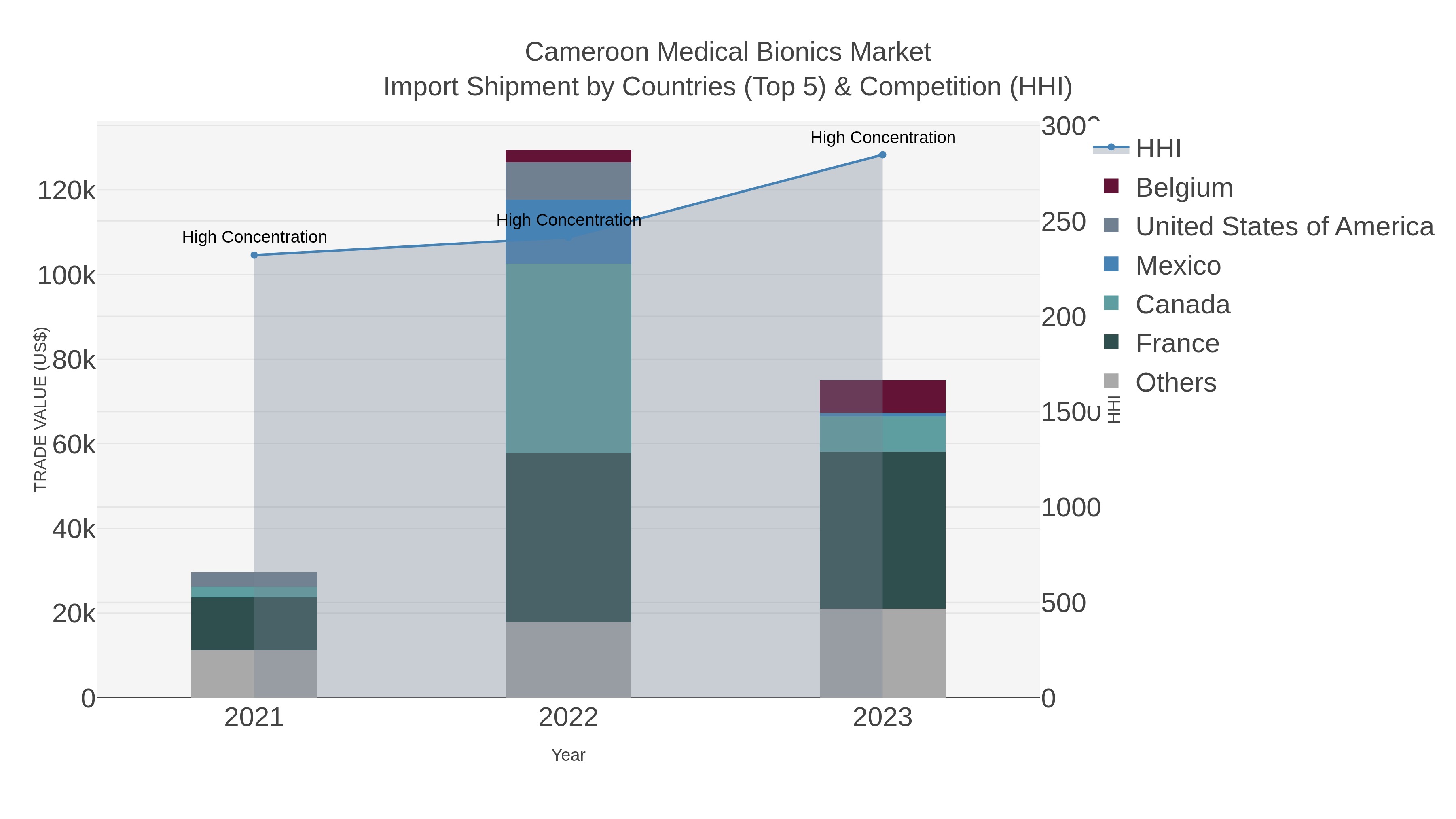 Cameroon Medical Bionics Market Import Shipment by Countries (Top 5) & Competition (HHI)