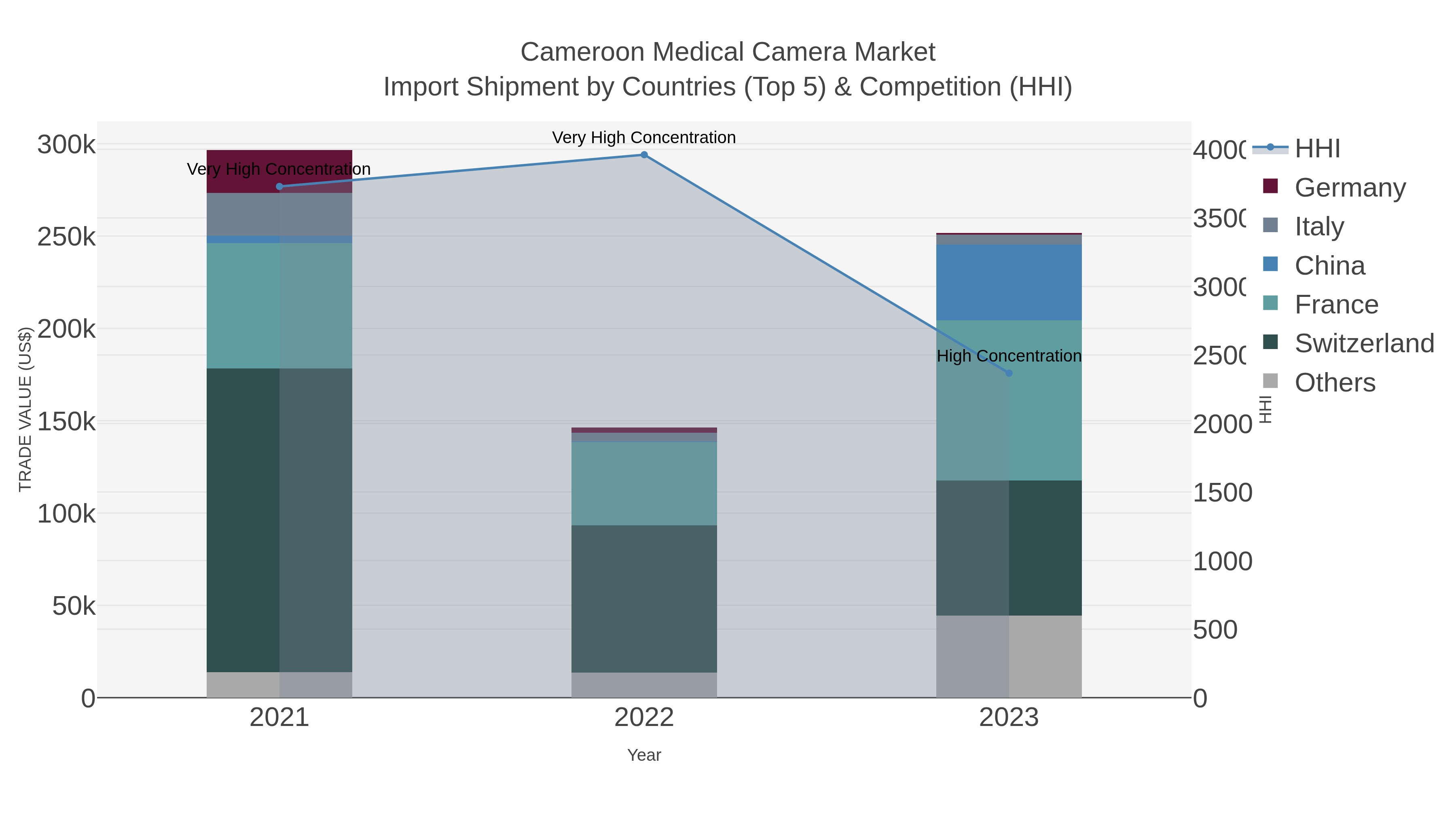 Cameroon Medical Camera Market Import Shipment by Countries (Top 5) & Competition (HHI)
