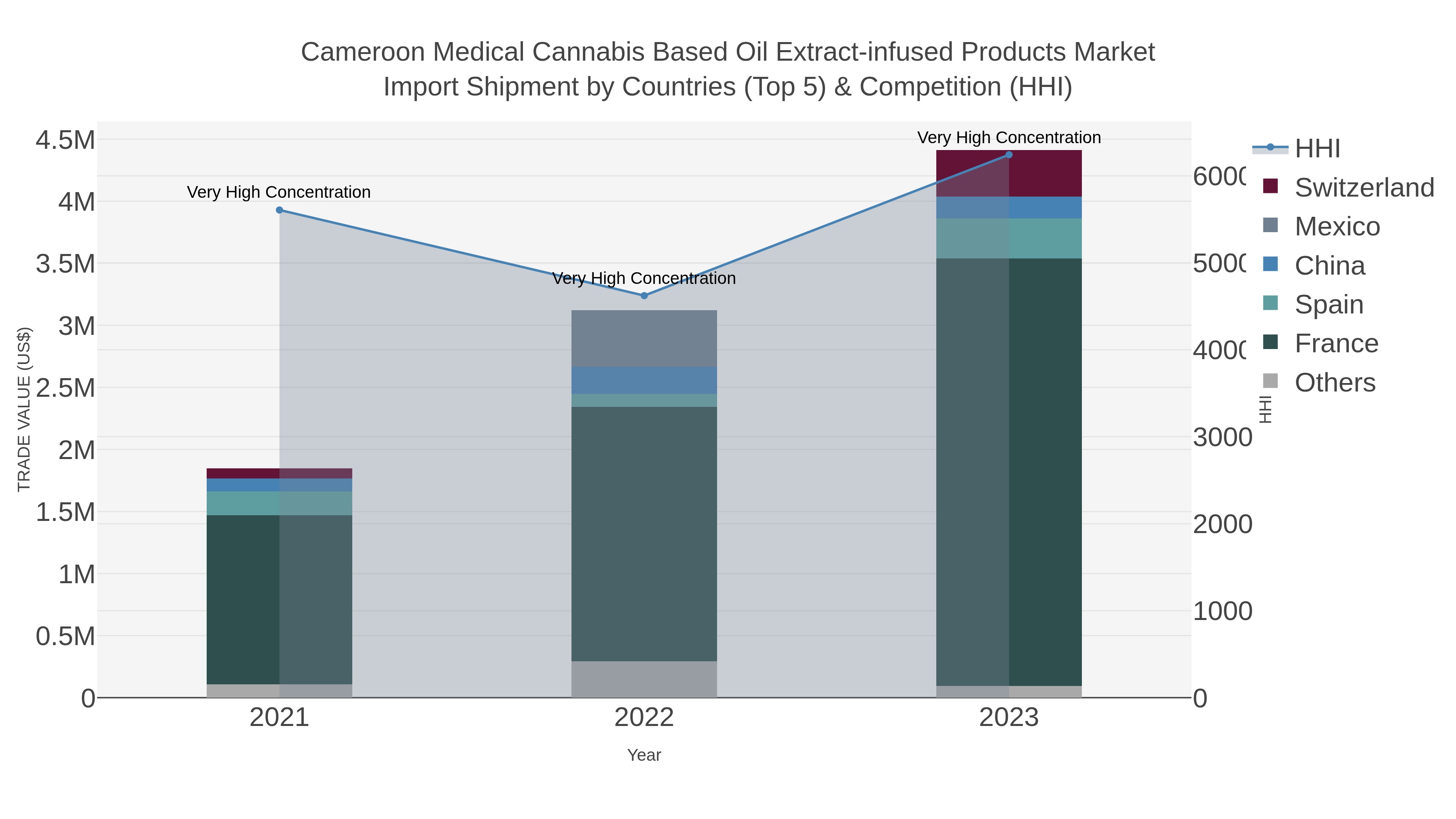 Cameroon Medical Cannabis Based Oil Extract-infused Products Market Import Shipment by Countries (Top 5) & Competition (HHI)