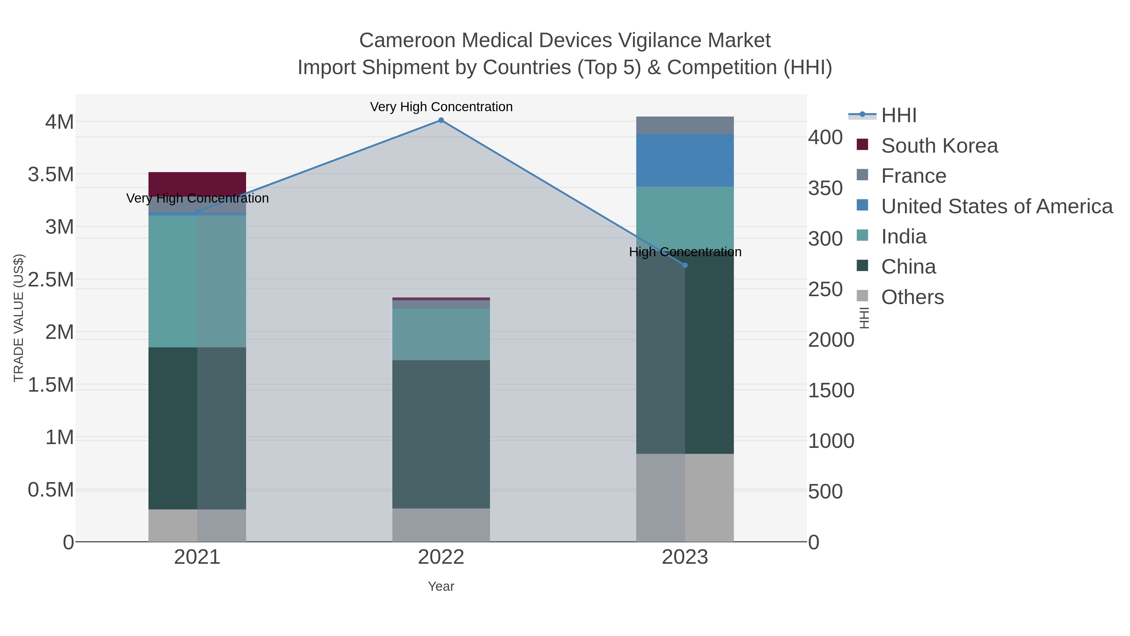 Cameroon Medical Devices Vigilance Market Import Shipment by Countries (Top 5) & Competition (HHI)