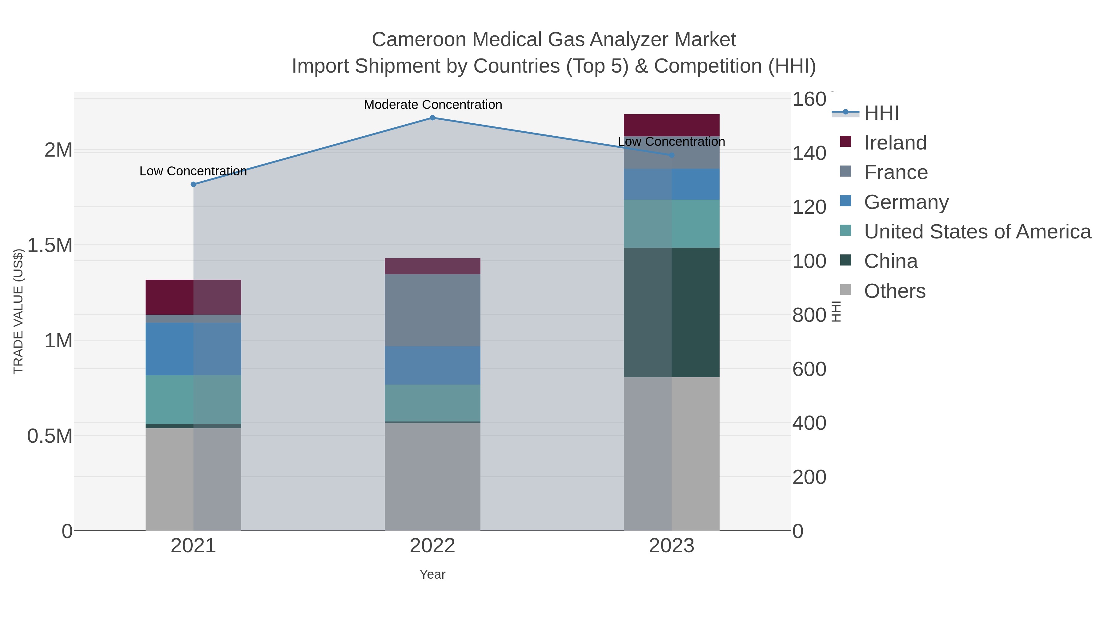 Cameroon Medical Gas Analyzer Market Import Shipment by Countries (Top 5) & Competition (HHI)