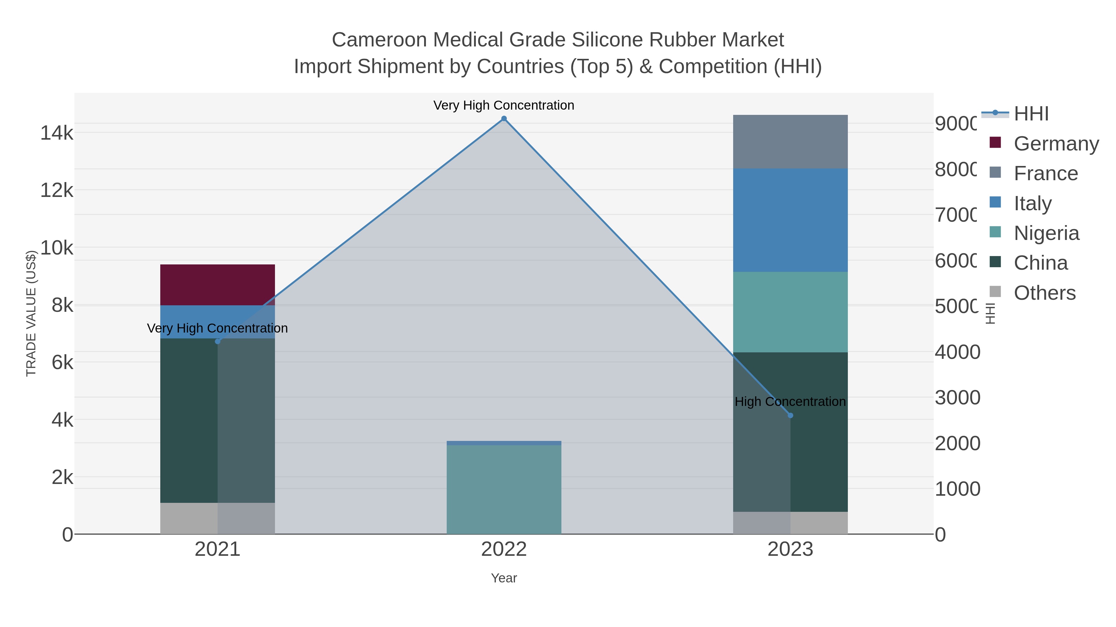 Cameroon Medical Grade Silicone Rubber Market Import Shipment by Countries (Top 5) & Competition (HHI)