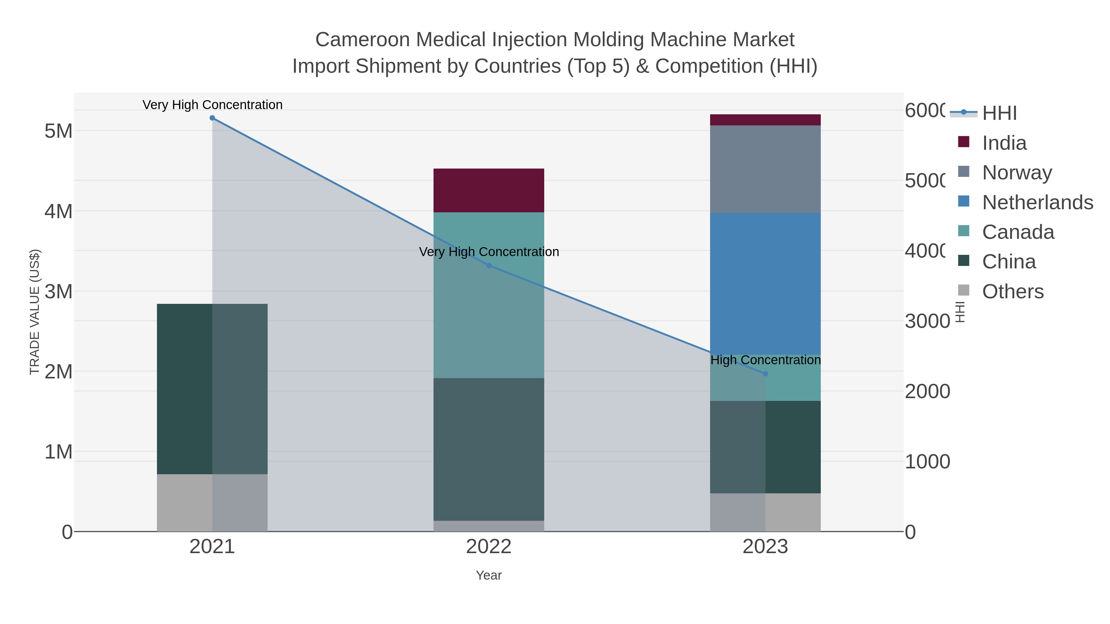 Cameroon Medical Injection Molding Machine Market Import Shipment by Countries (Top 5) & Competition (HHI)