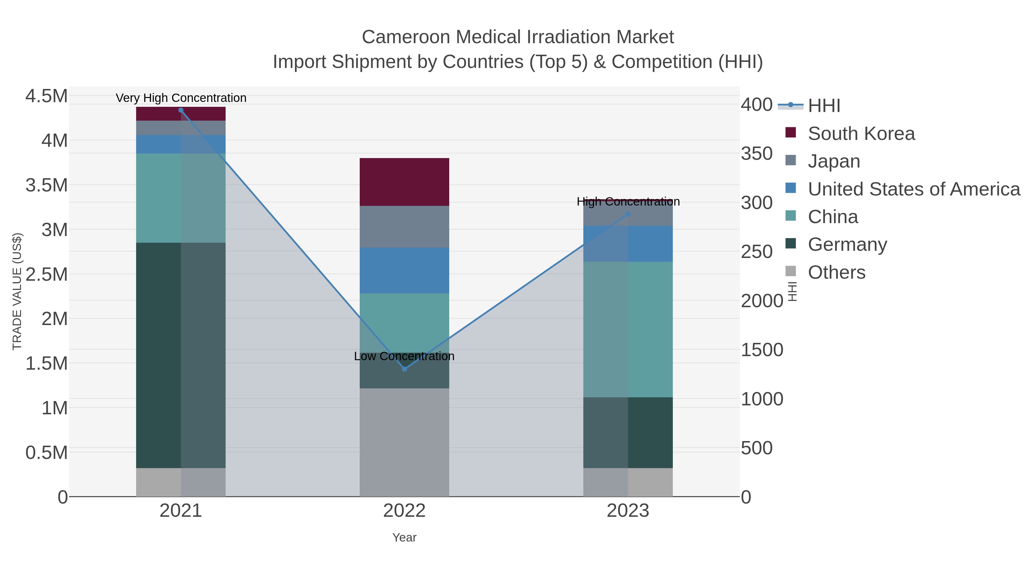 Cameroon Medical Irradiation Market Import Shipment by Countries (Top 5) & Competition (HHI)