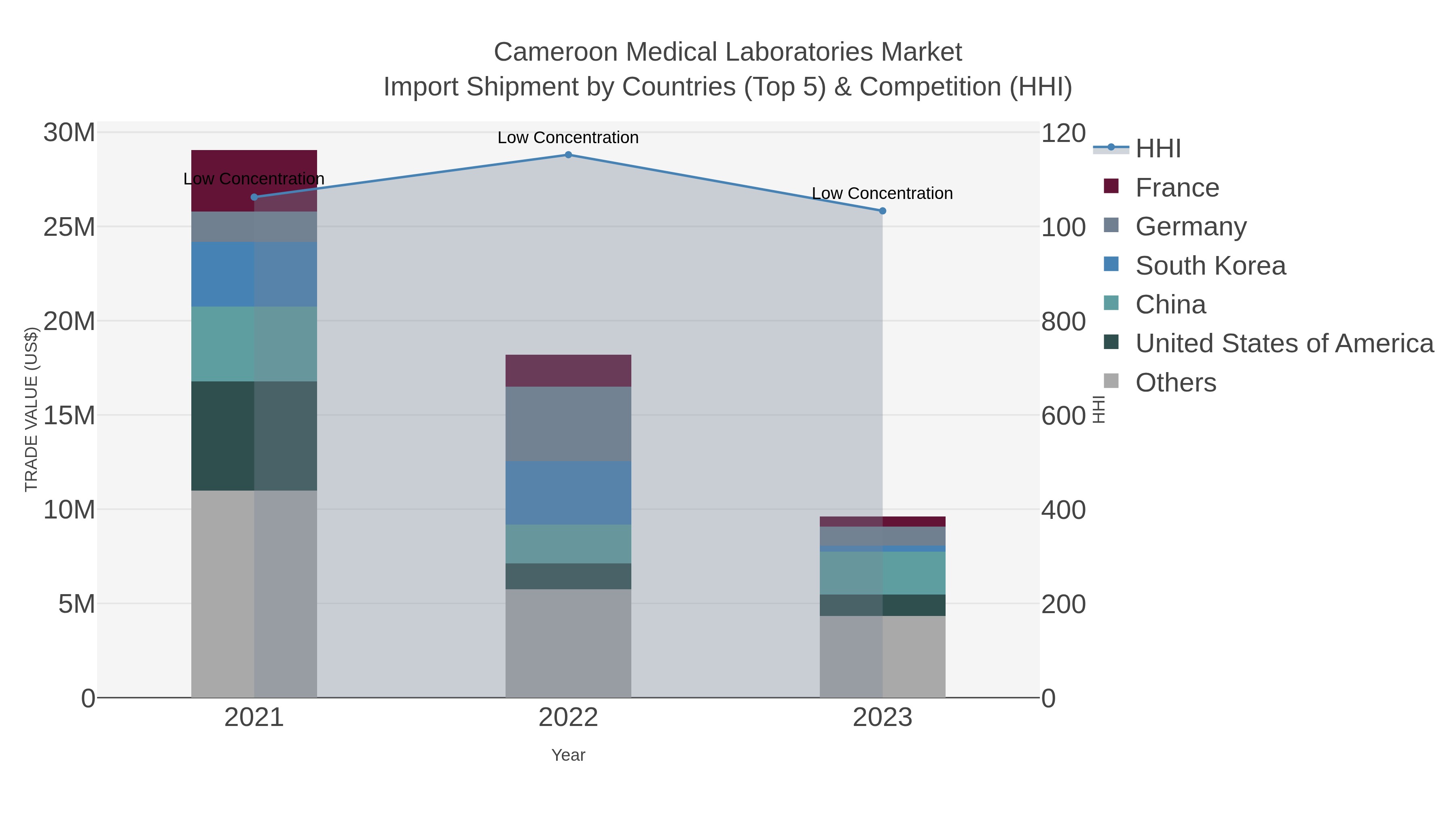 Cameroon Medical Laboratories Market Import Shipment by Countries (Top 5) & Competition (HHI)