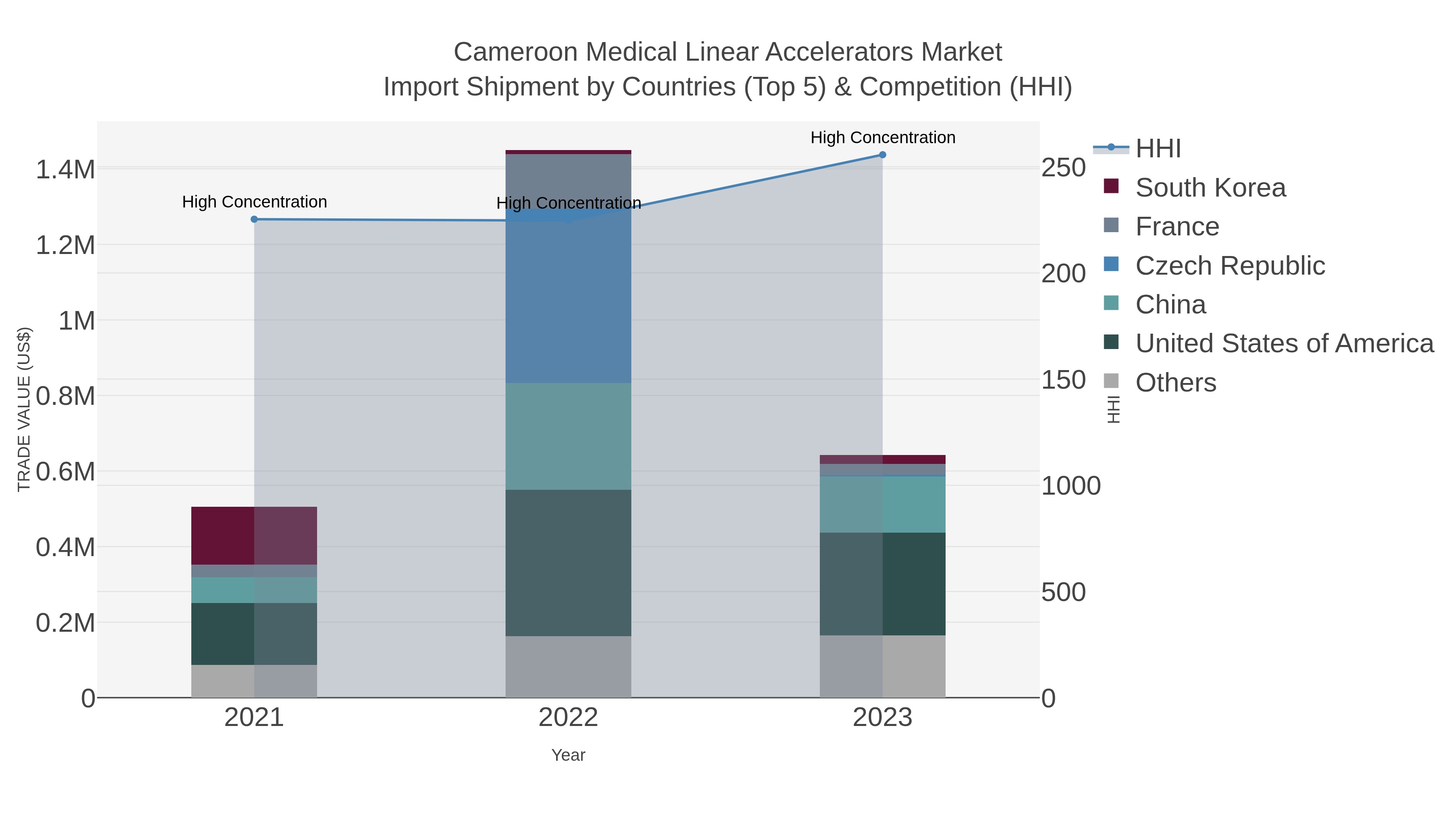 Cameroon Medical Linear Accelerators Market Import Shipment by Countries (Top 5) & Competition (HHI)
