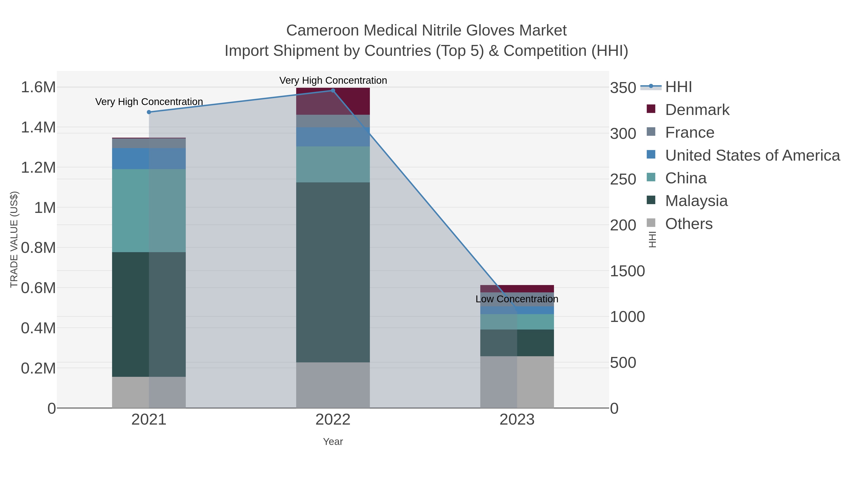Cameroon Medical Nitrile Gloves Market Import Shipment by Countries (Top 5) & Competition (HHI)