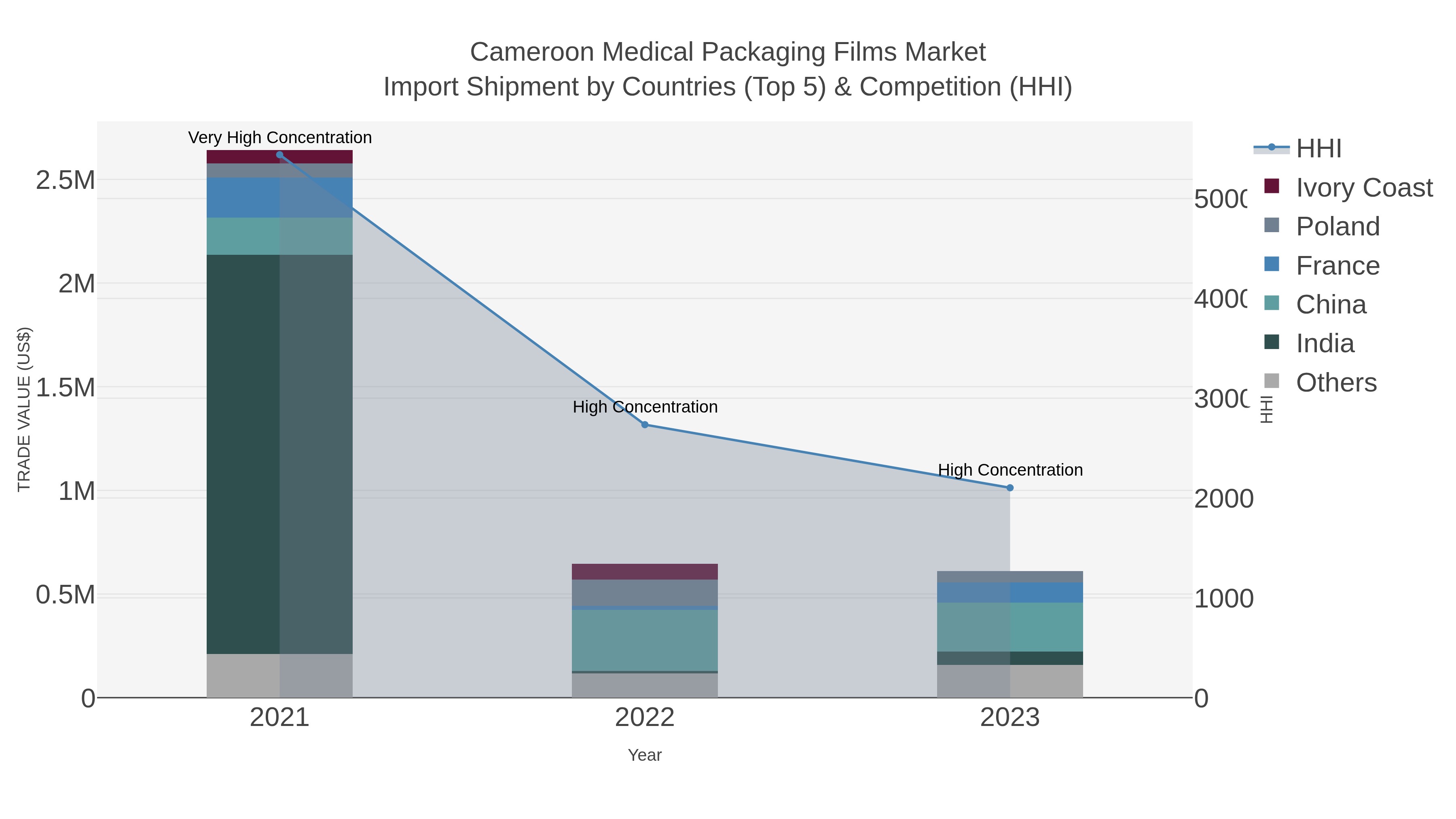 Cameroon Medical Packaging Films Market Import Shipment by Countries (Top 5) & Competition (HHI)
