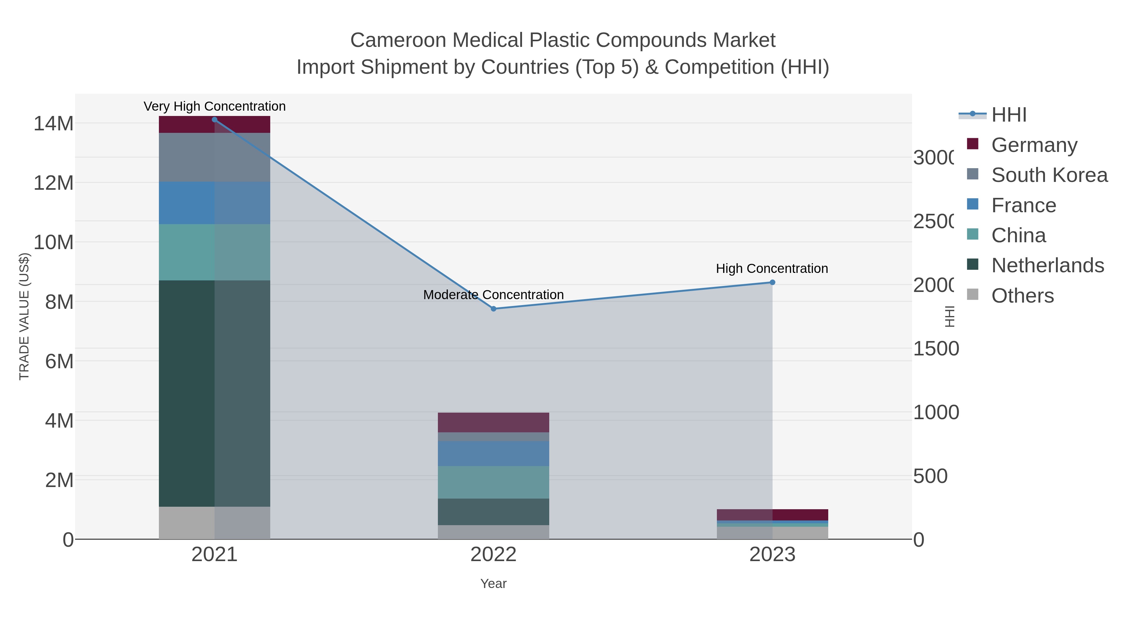 Cameroon Medical Plastic Compounds Market Import Shipment by Countries (Top 5) & Competition (HHI)