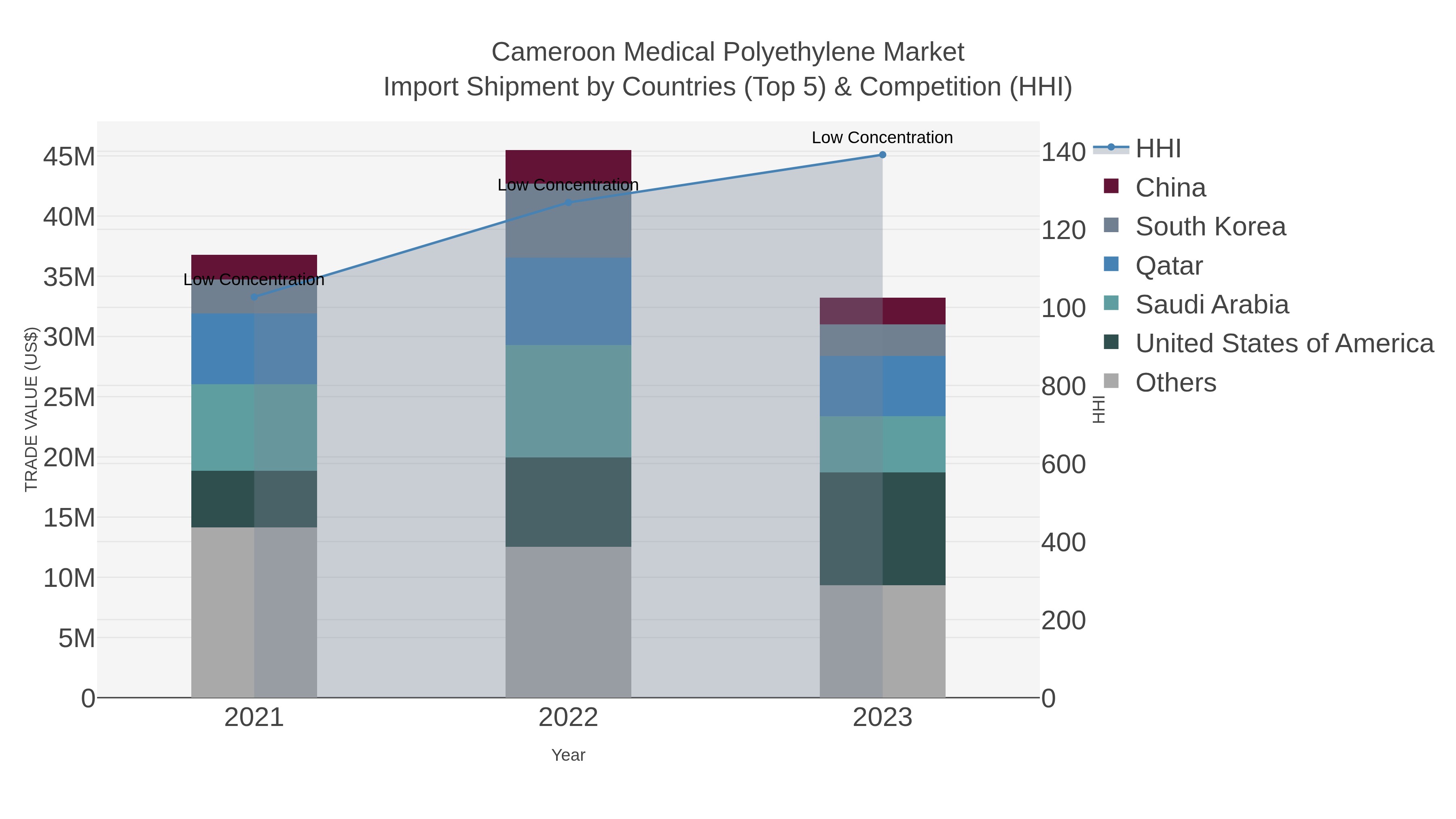 Cameroon Medical Polyethylene Market Import Shipment by Countries (Top 5) & Competition (HHI)