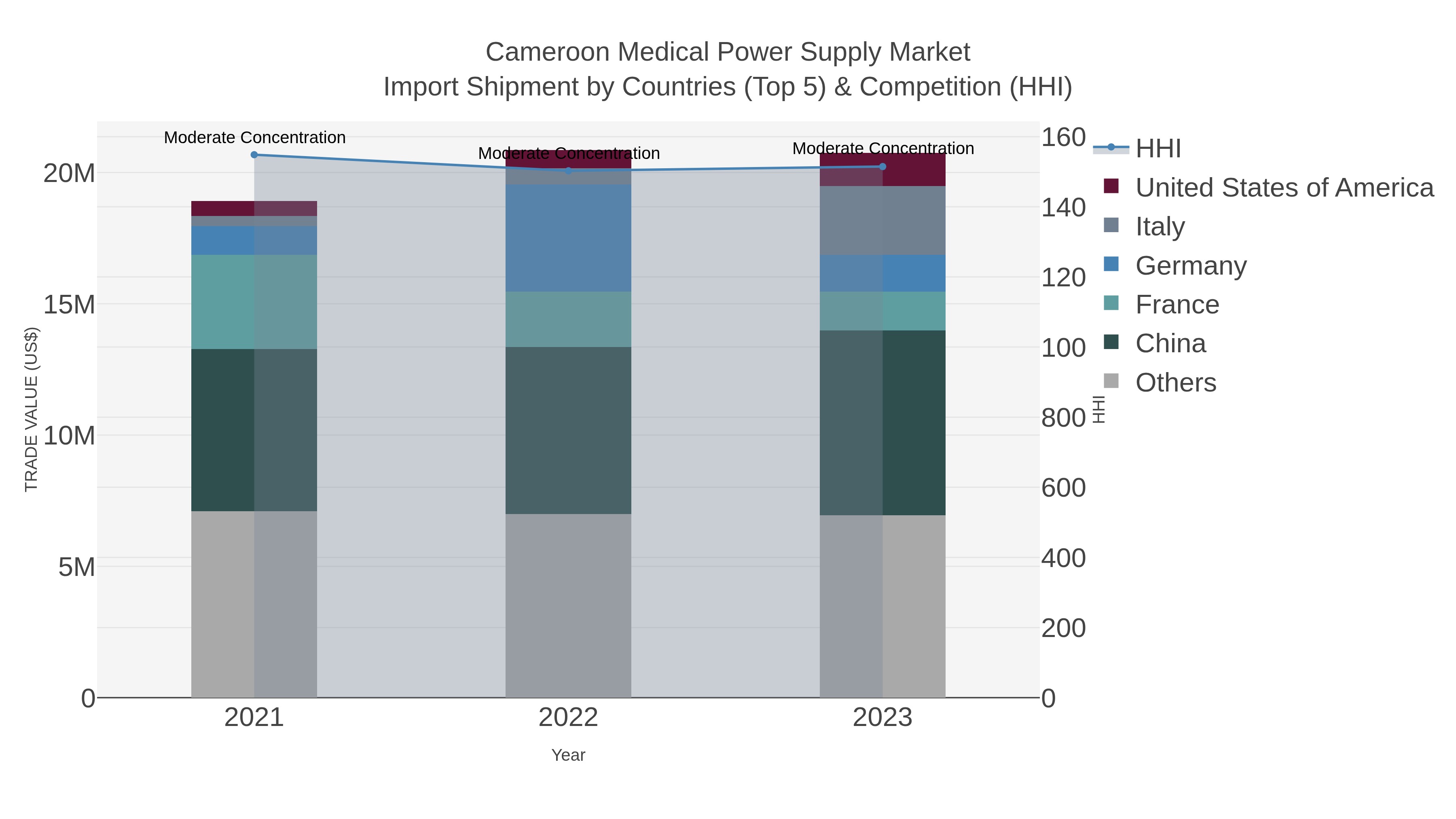 Cameroon Medical Power Supply Market Import Shipment by Countries (Top 5) & Competition (HHI)