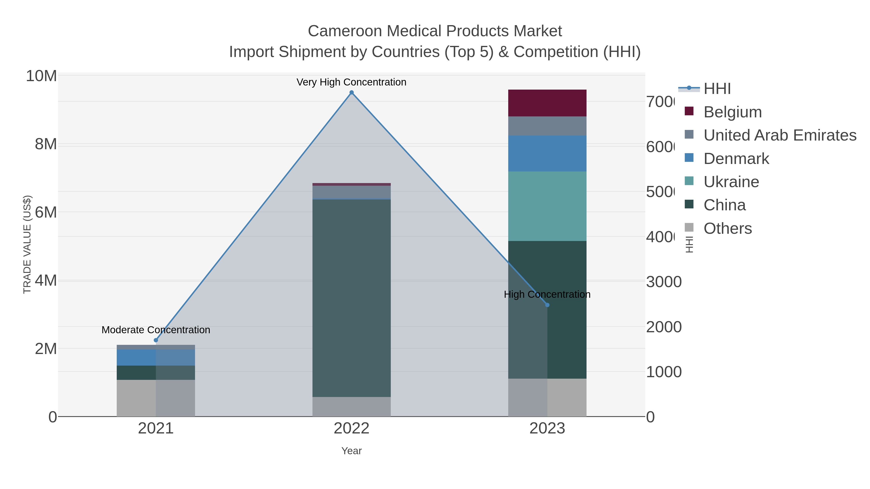 Cameroon Medical Products Market Import Shipment by Countries (Top 5) & Competition (HHI)
