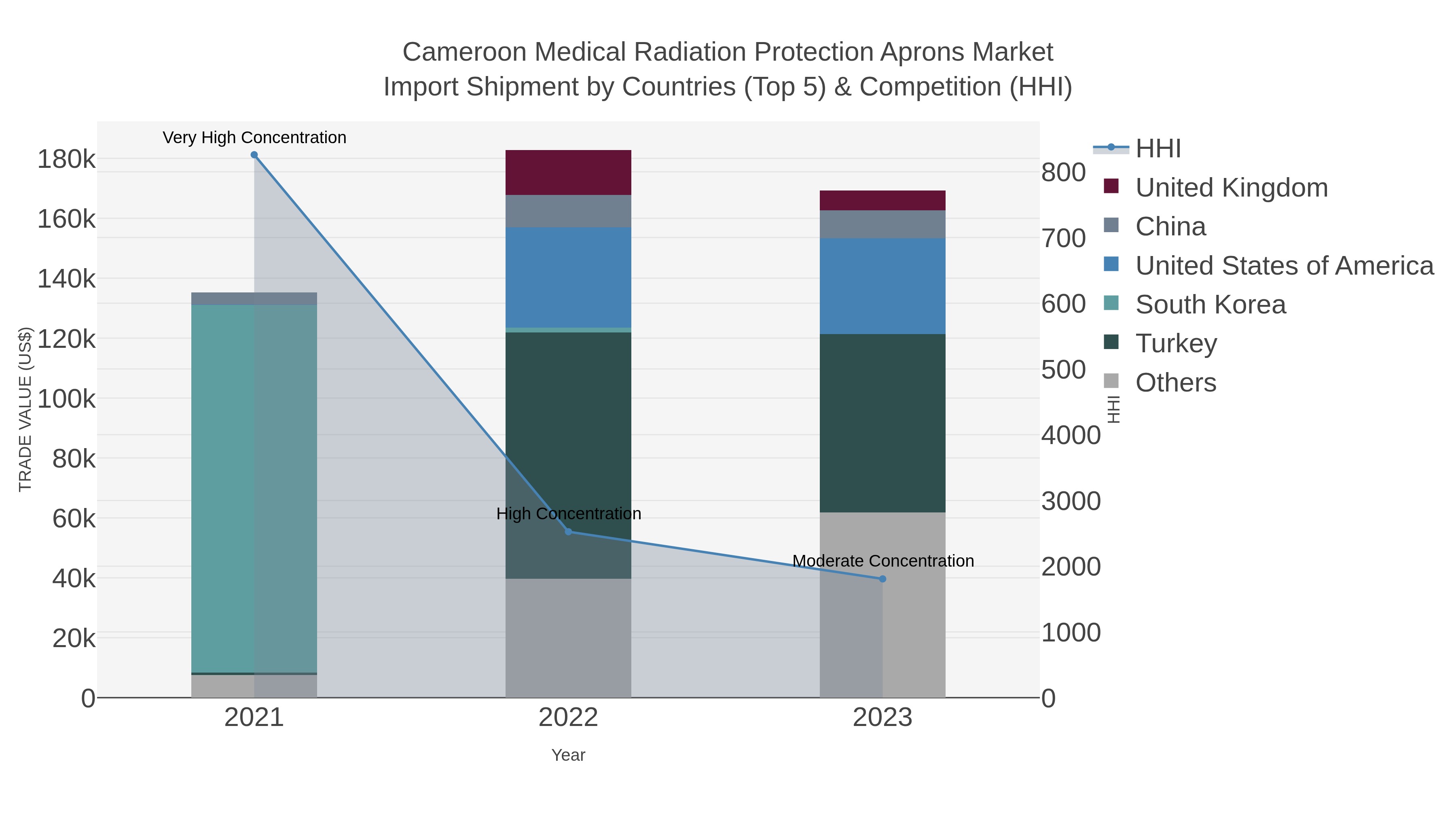 Cameroon Medical Radiation Protection Aprons Market Import Shipment by Countries (Top 5) & Competition (HHI)