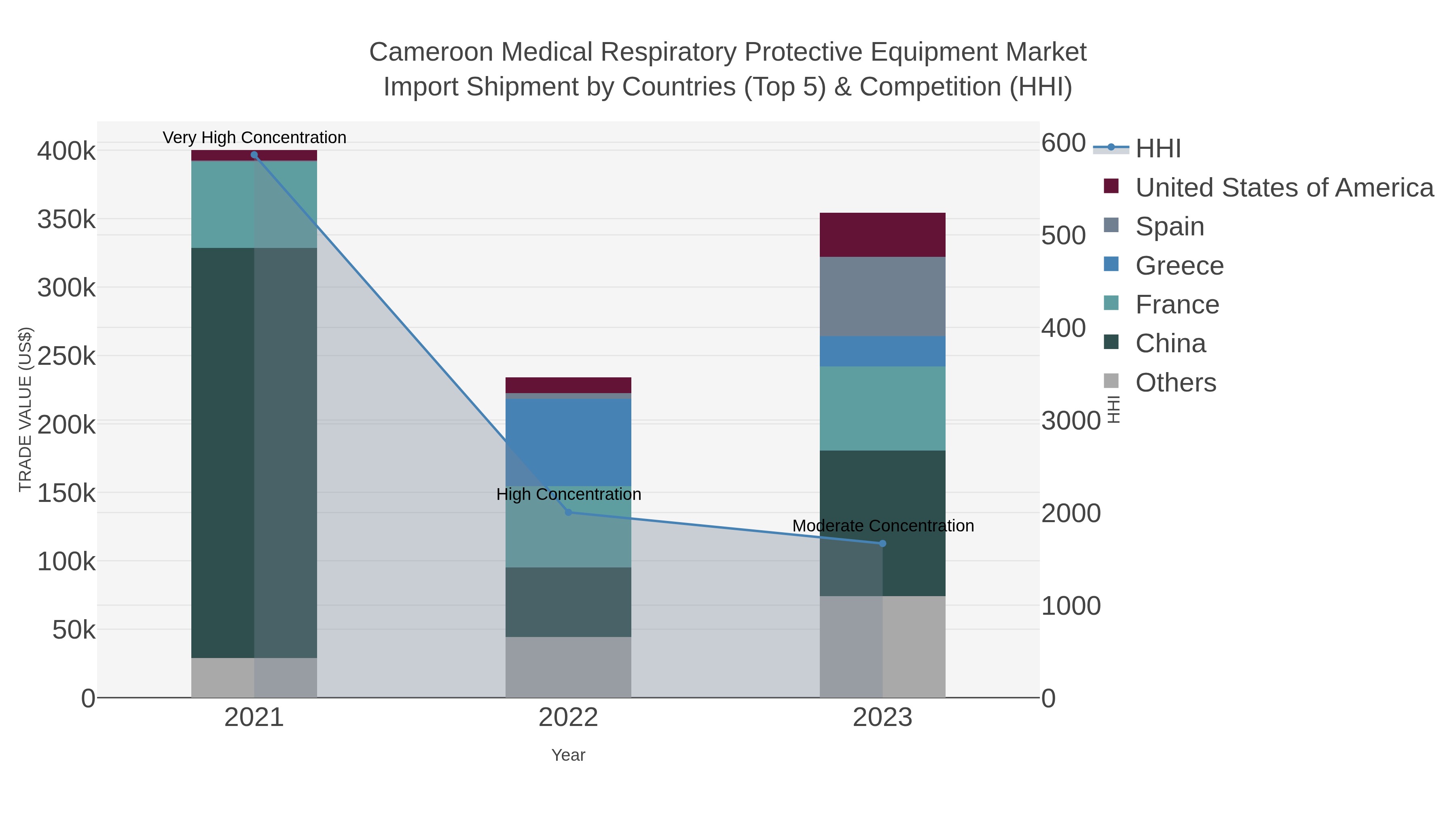 Cameroon Medical Respiratory Protective Equipment Market Import Shipment by Countries (Top 5) & Competition (HHI)