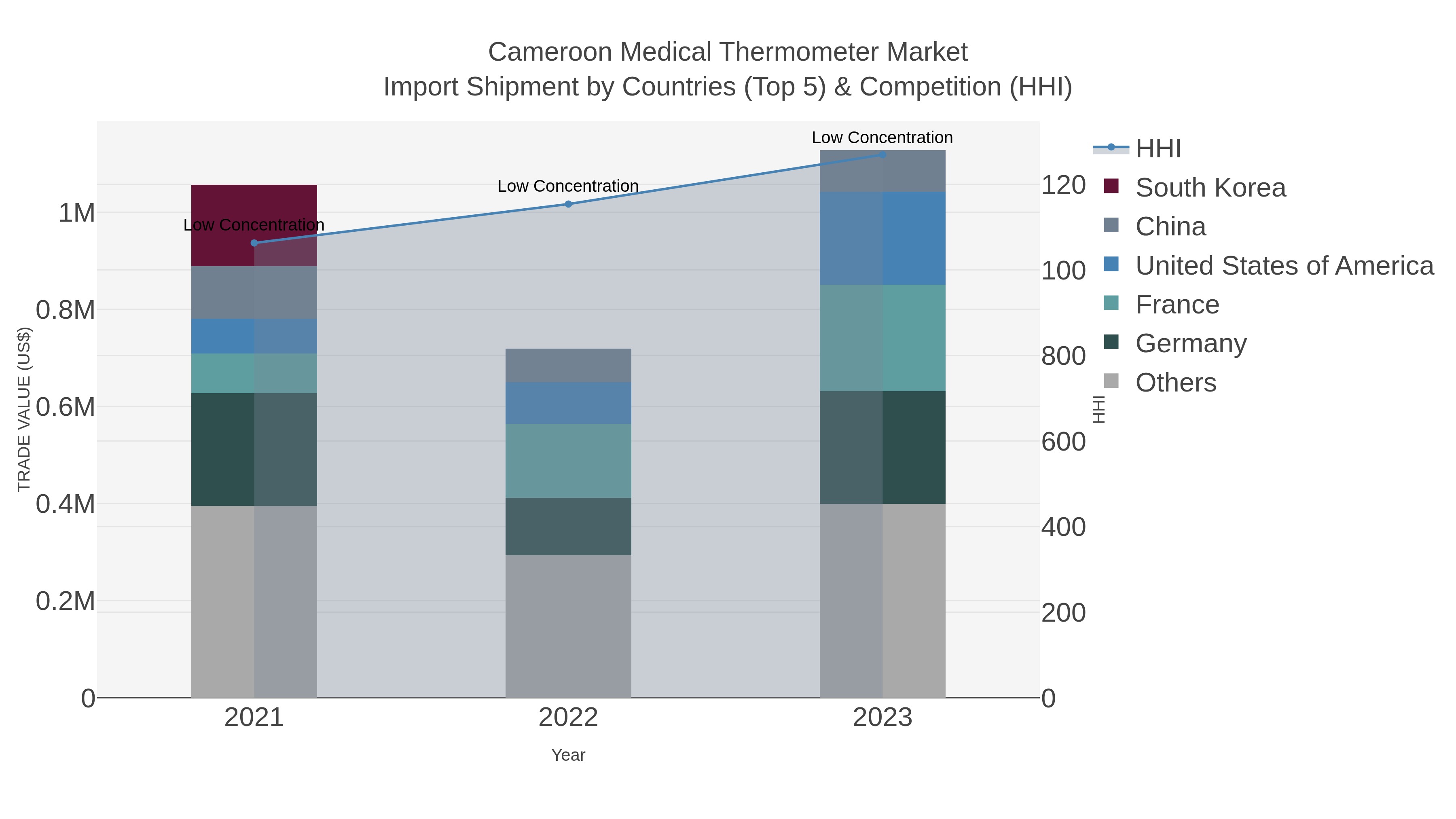 Cameroon Medical Thermometer Market Import Shipment by Countries (Top 5) & Competition (HHI)