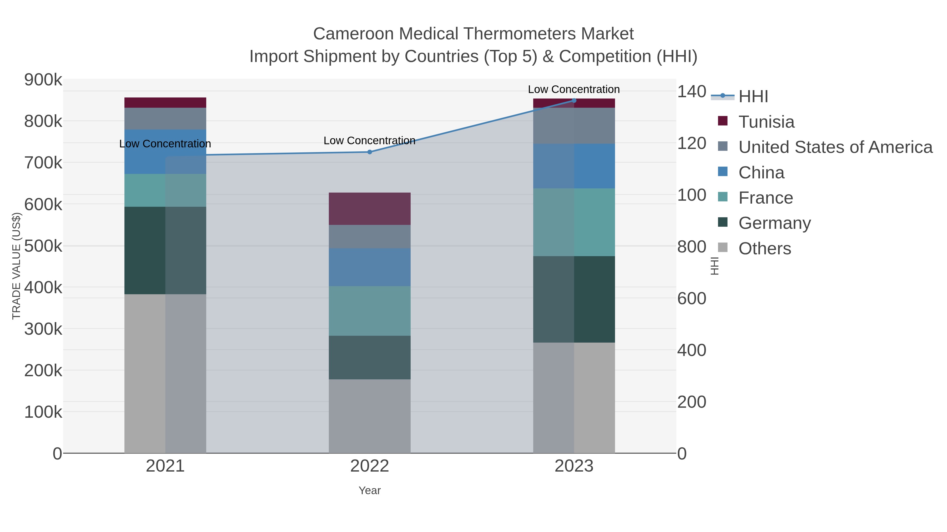 Cameroon Medical Thermometers Market Import Shipment by Countries (Top 5) & Competition (HHI)