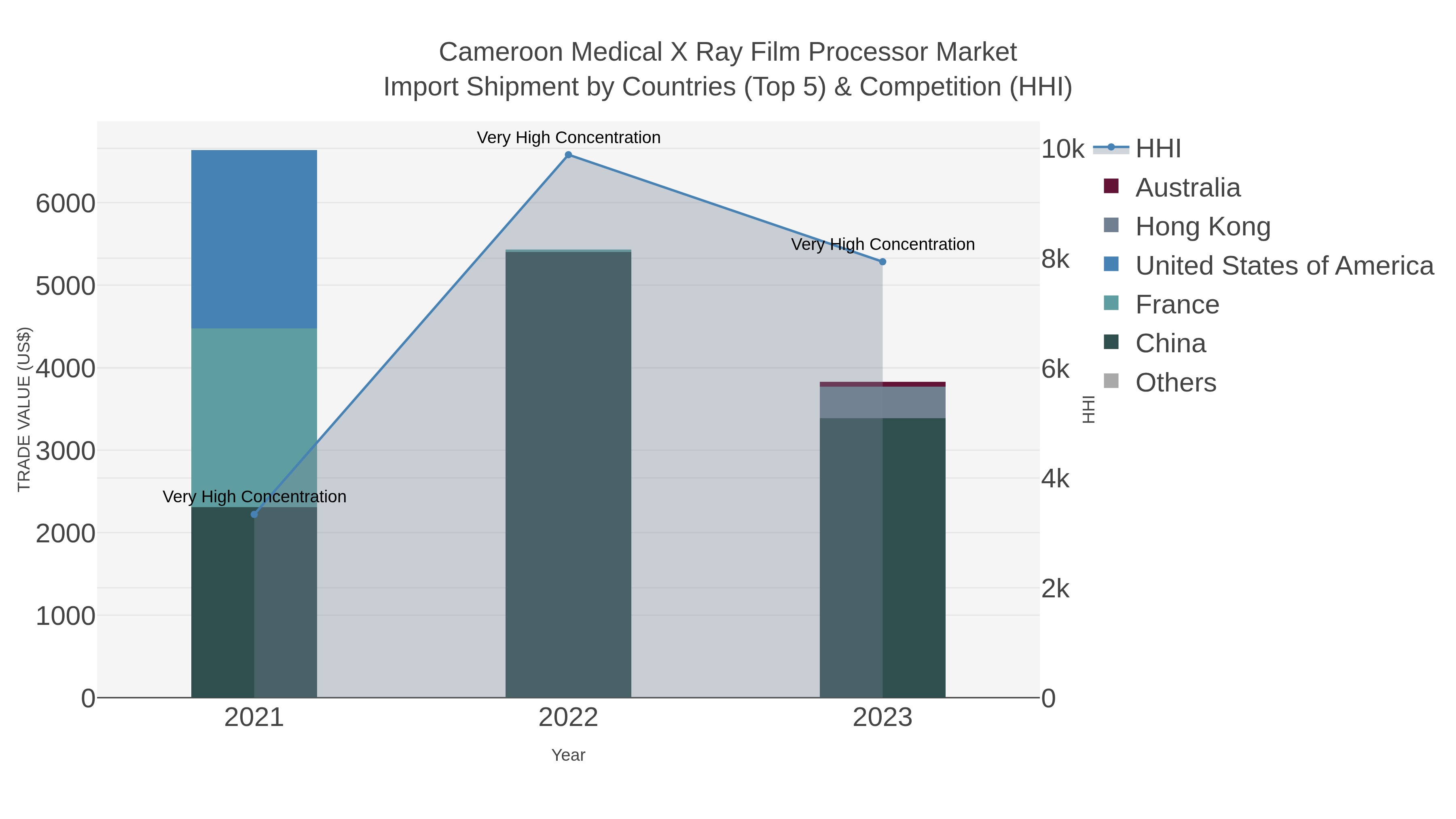 Cameroon Medical X Ray Film Processor Market Import Shipment by Countries (Top 5) & Competition (HHI)