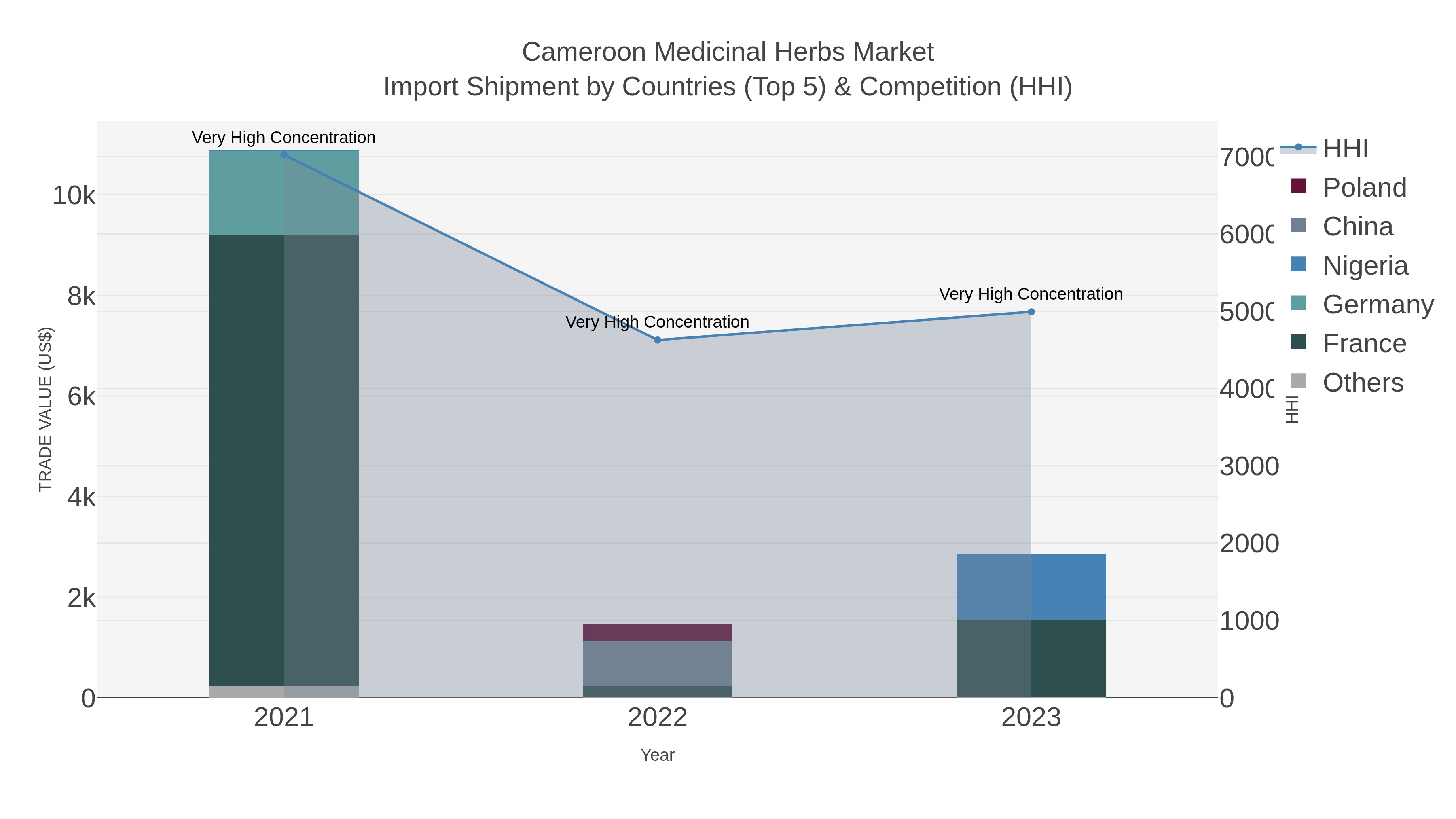 Cameroon Medicinal Herbs Market Import Shipment by Countries (Top 5) & Competition (HHI)
