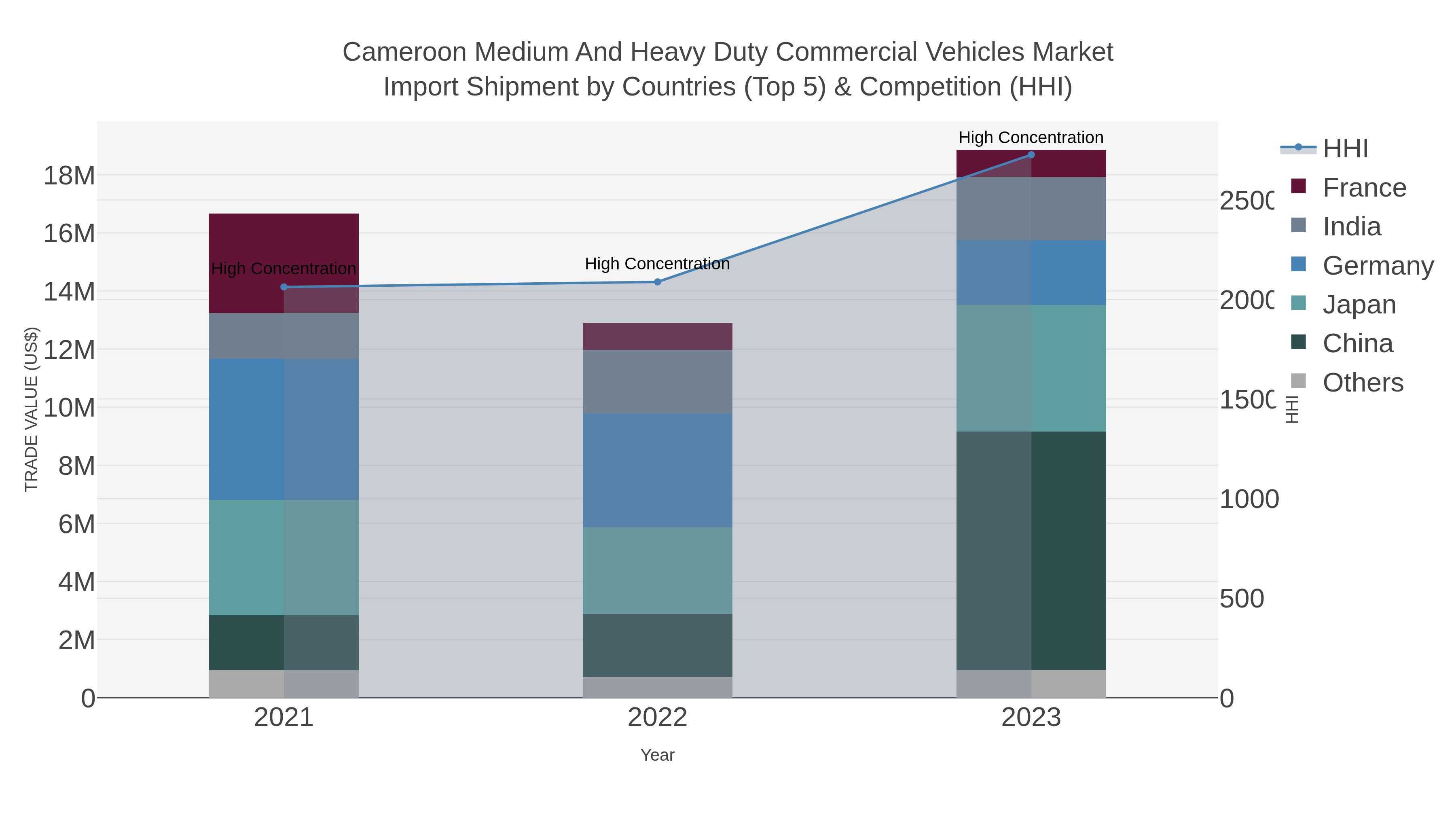 Cameroon Medium And Heavy Duty Commercial Vehicles Market Import Shipment by Countries (Top 5) & Competition (HHI)