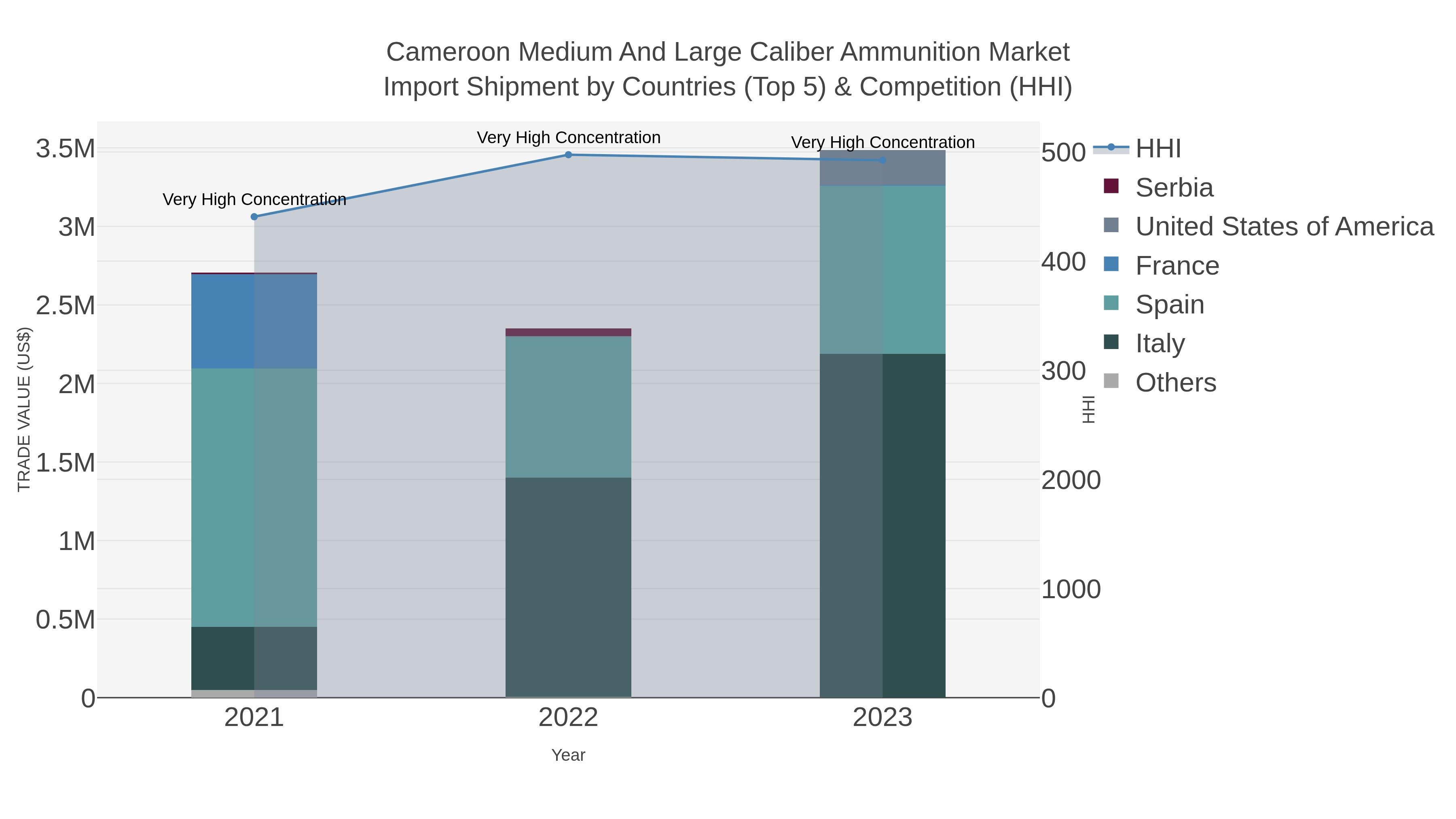 Cameroon Medium And Large Caliber Ammunition Market Import Shipment by Countries (Top 5) & Competition (HHI)