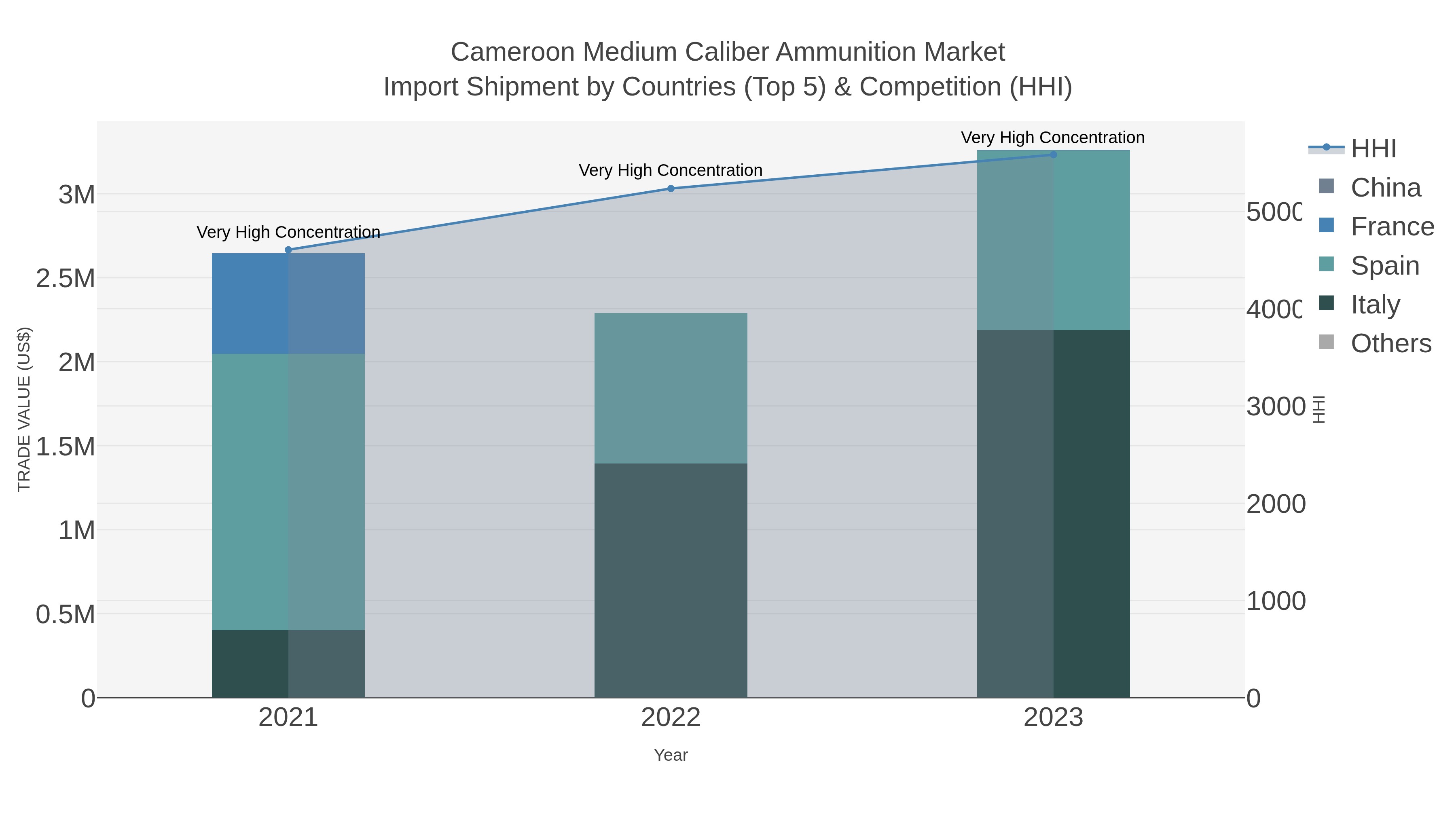 Cameroon Medium Caliber Ammunition Market Import Shipment by Countries (Top 5) & Competition (HHI)