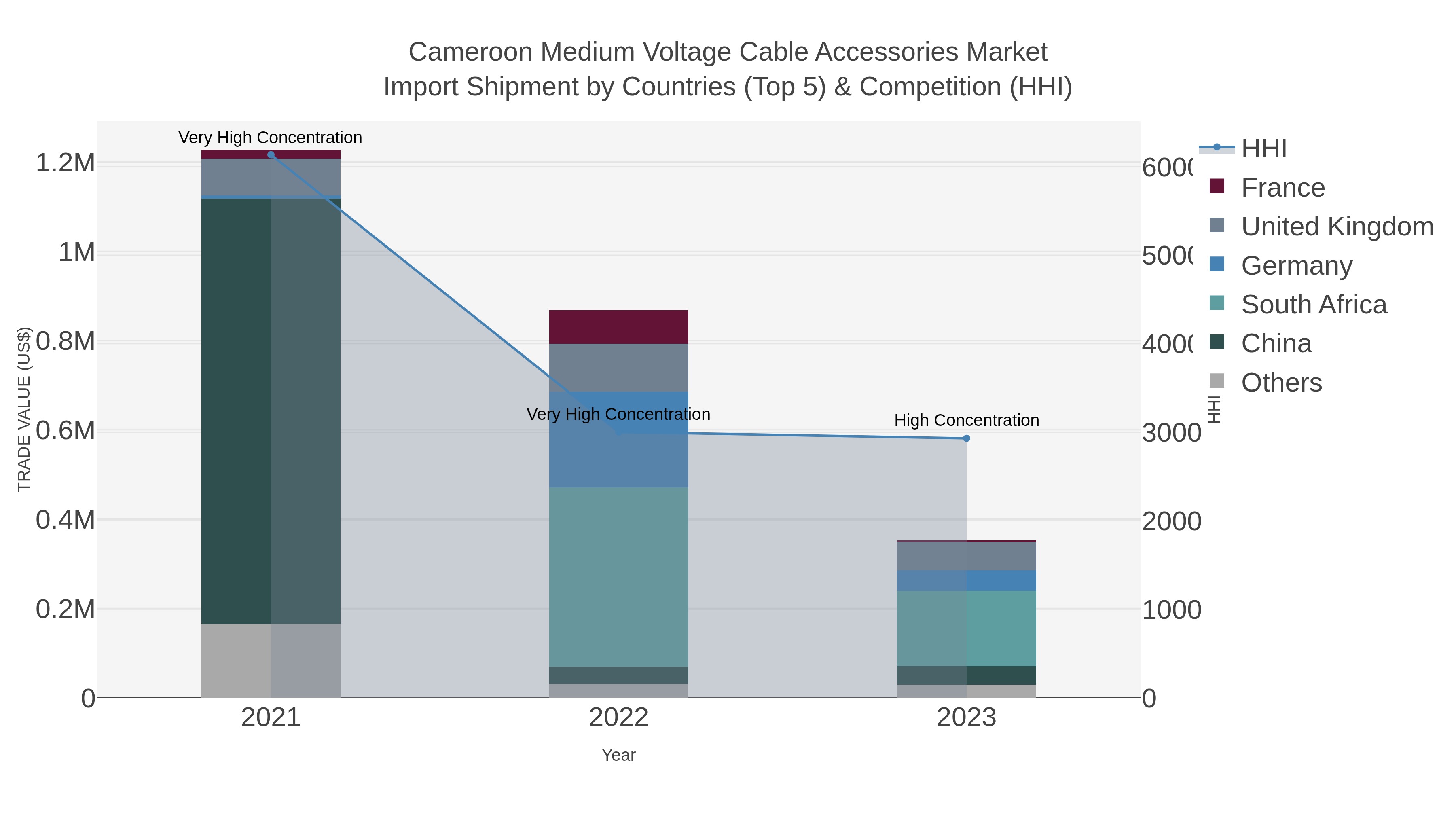 Cameroon Medium Voltage Cable Accessories Market Import Shipment by Countries (Top 5) & Competition (HHI)