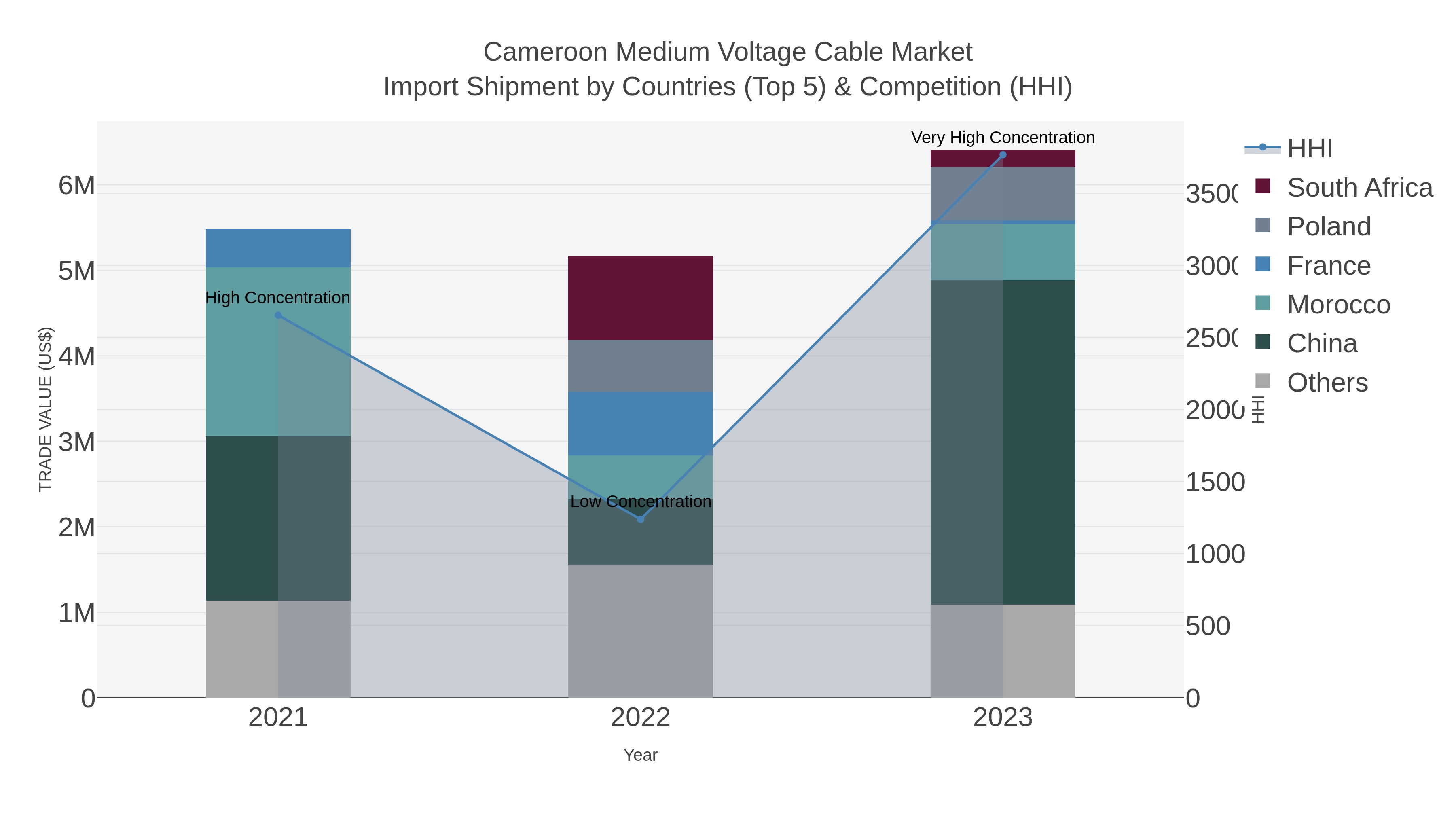 Cameroon Medium Voltage Cable Market Import Shipment by Countries (Top 5) & Competition (HHI)