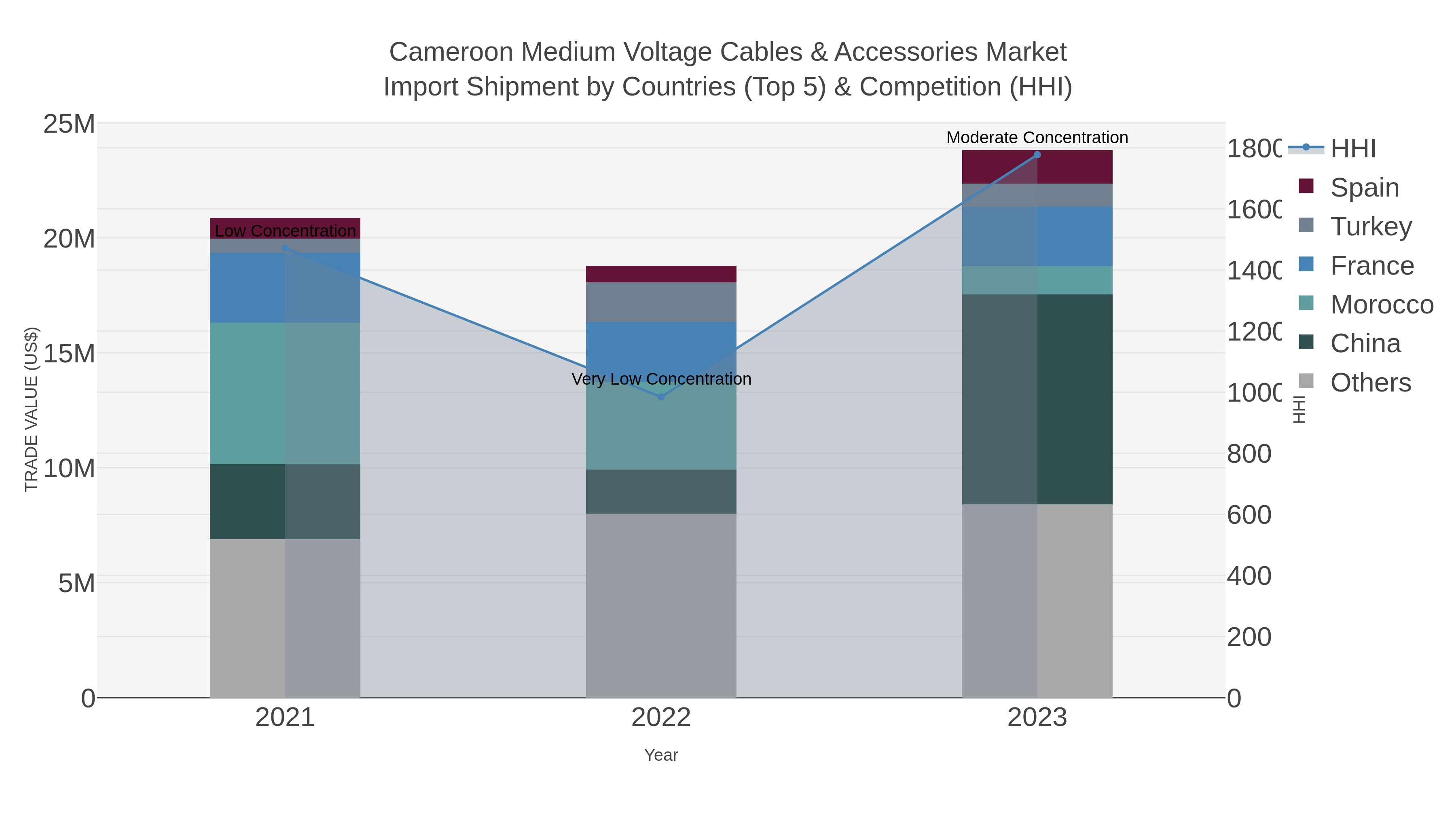 Cameroon Medium Voltage Cables & Accessories Market Import Shipment by Countries (Top 5) & Competition (HHI)