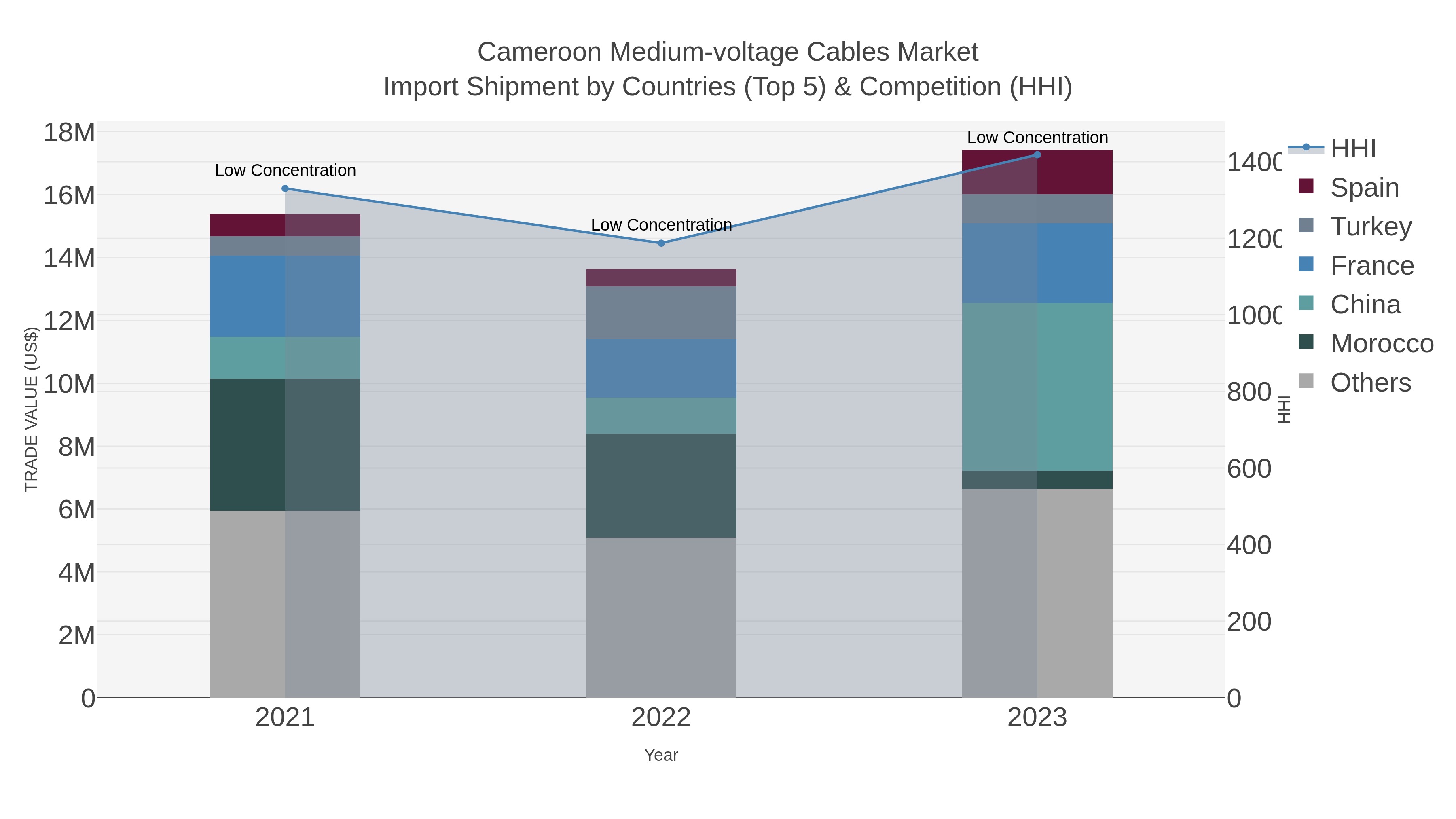 Cameroon Medium-voltage Cables Market Import Shipment by Countries (Top 5) & Competition (HHI)