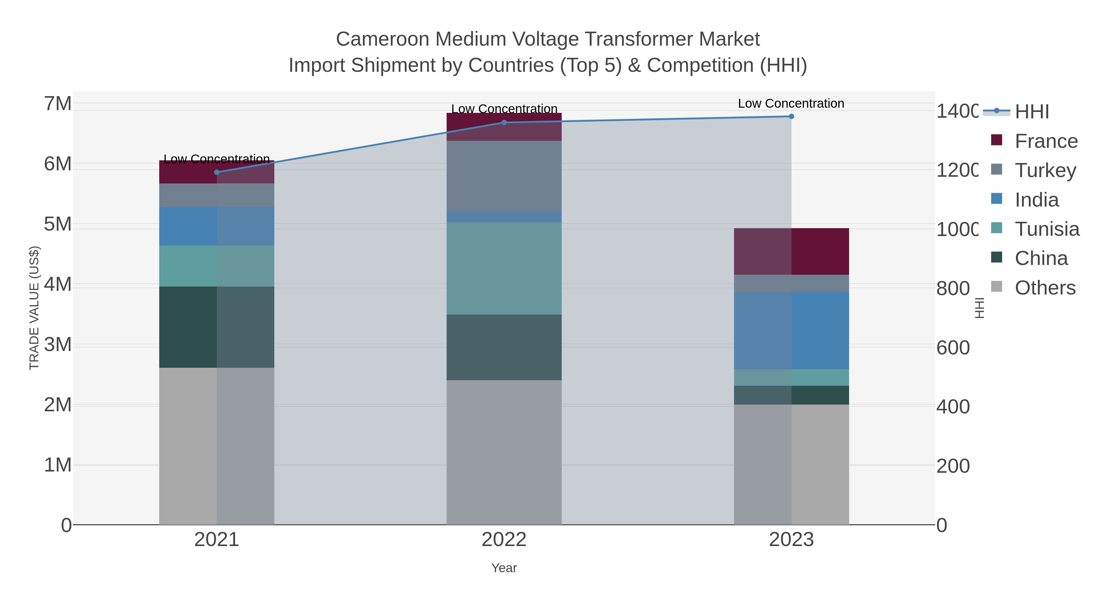 Cameroon Medium Voltage Transformer Market Import Shipment by Countries (Top 5) & Competition (HHI)
