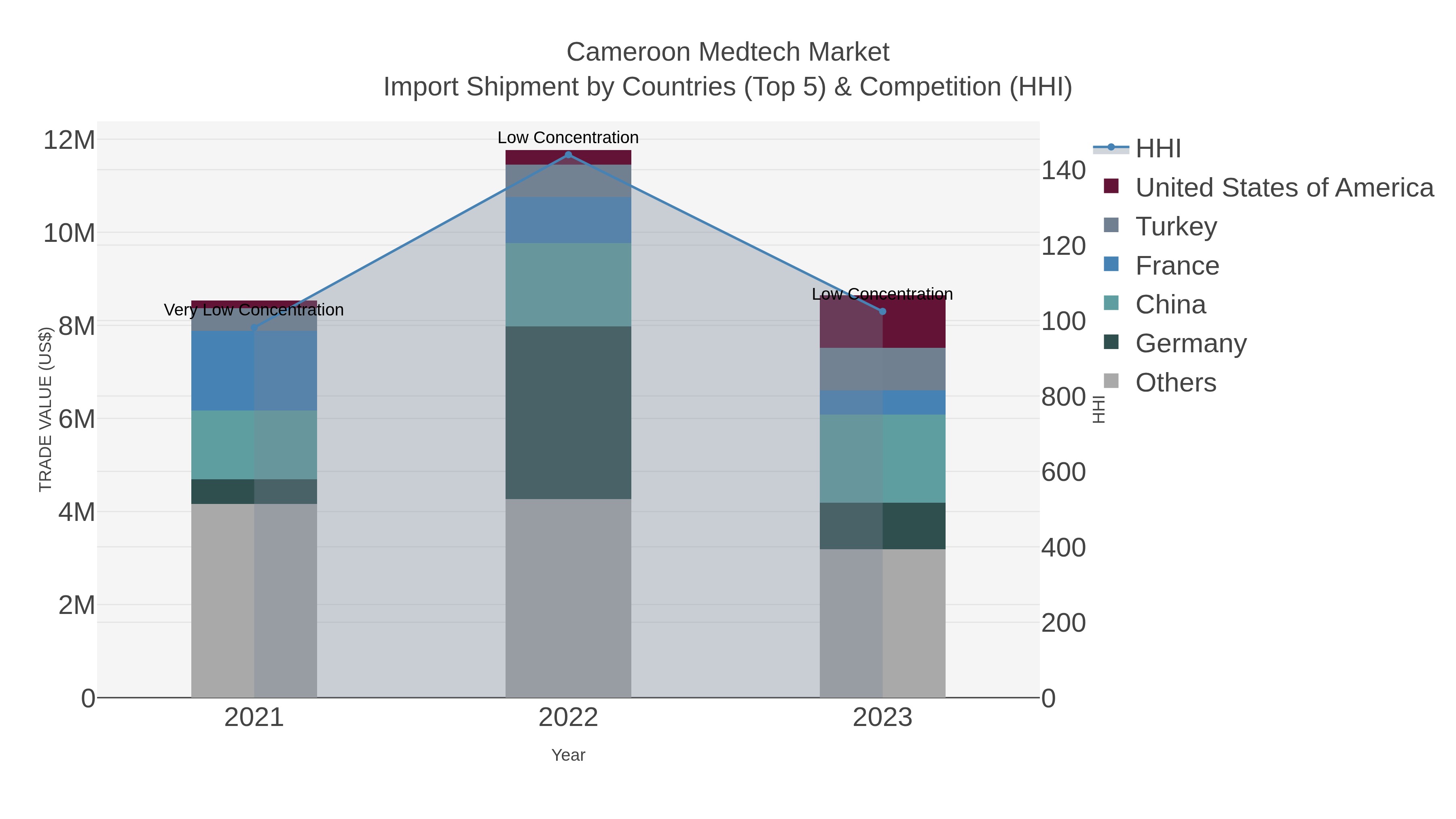 Cameroon Medtech Market Import Shipment by Countries (Top 5) & Competition (HHI)