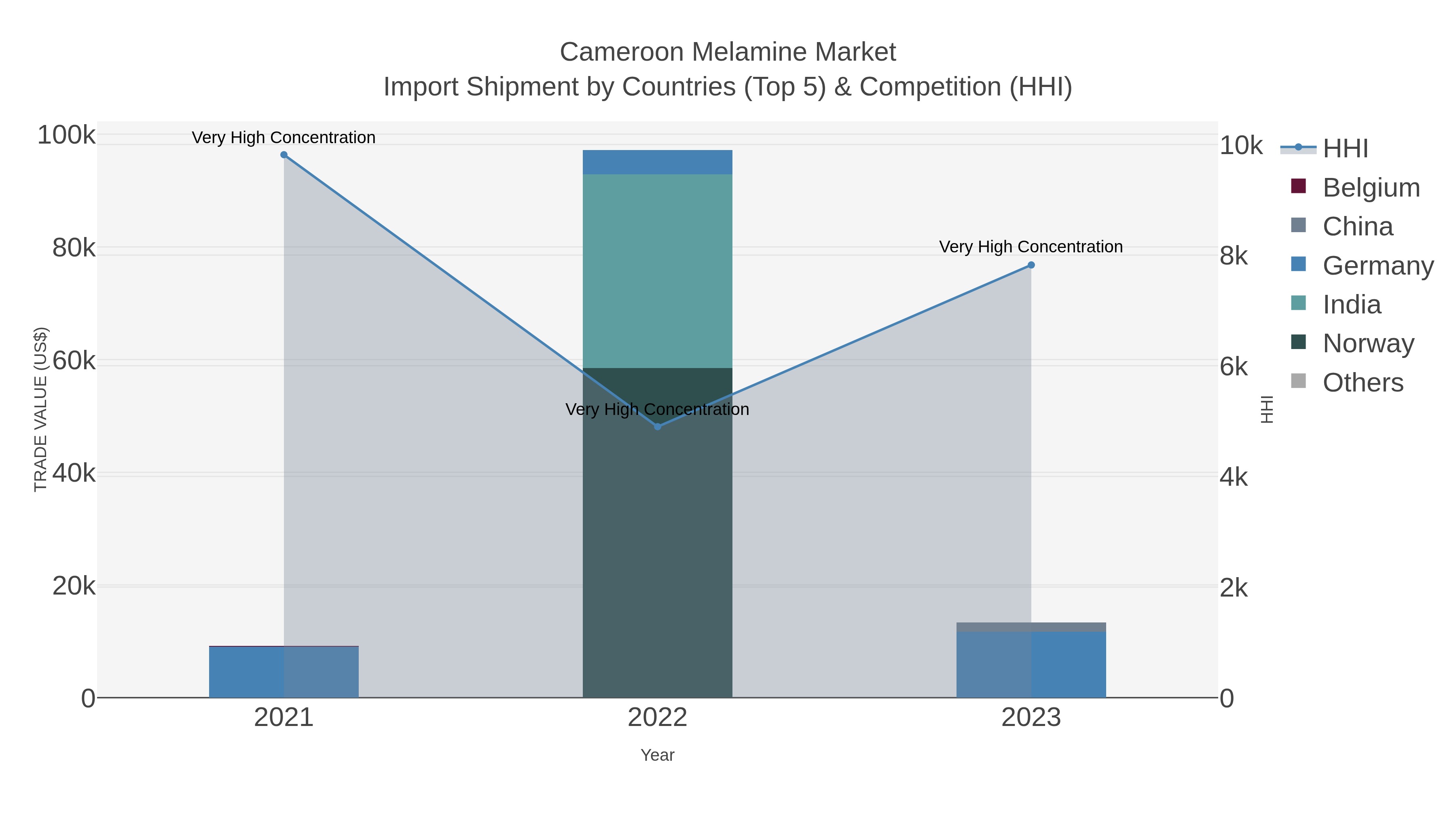 Cameroon Melamine Market Import Shipment by Countries (Top 5) & Competition (HHI)