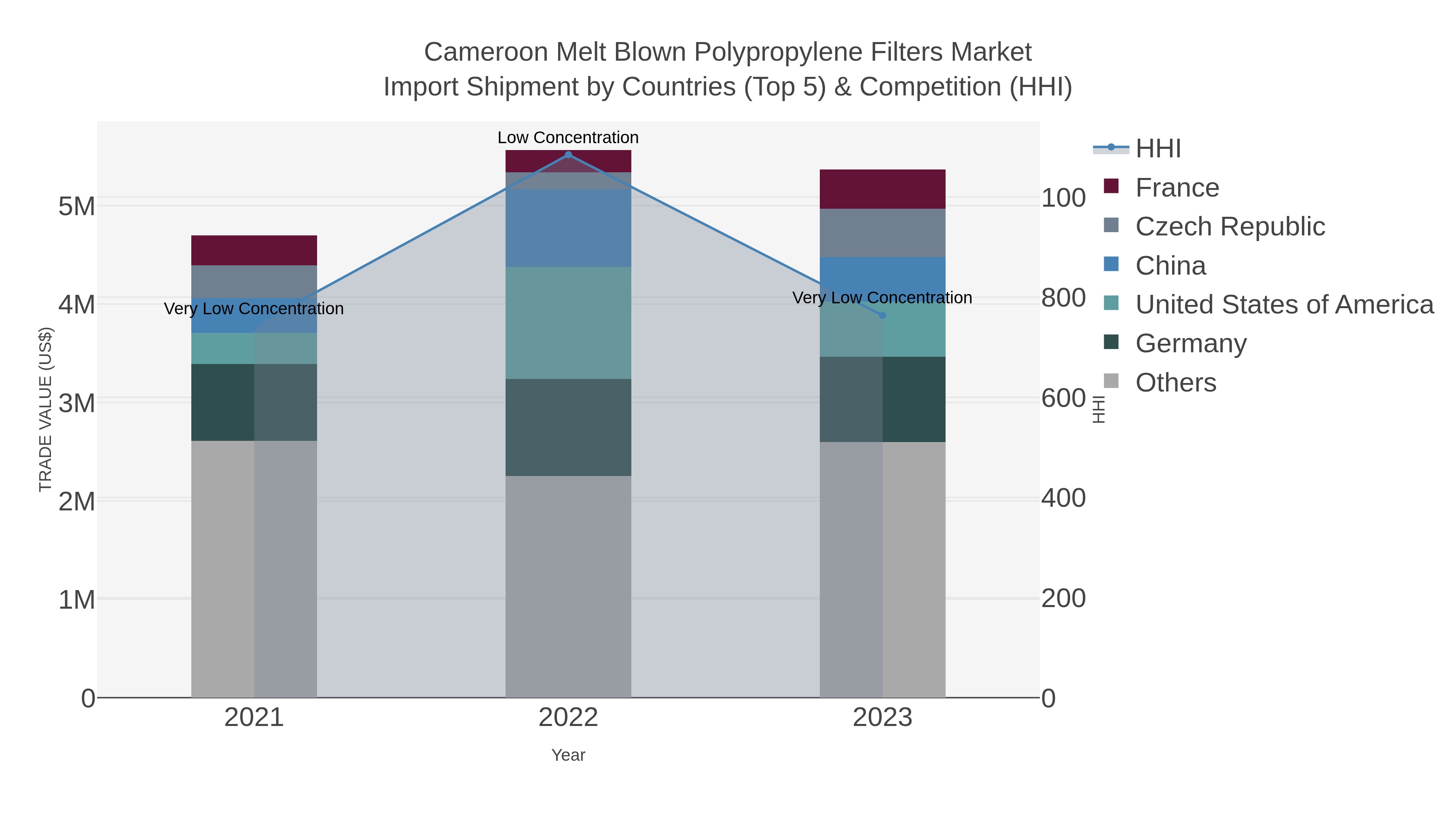 Cameroon Melt Blown Polypropylene Filters Market Import Shipment by Countries (Top 5) & Competition (HHI)
