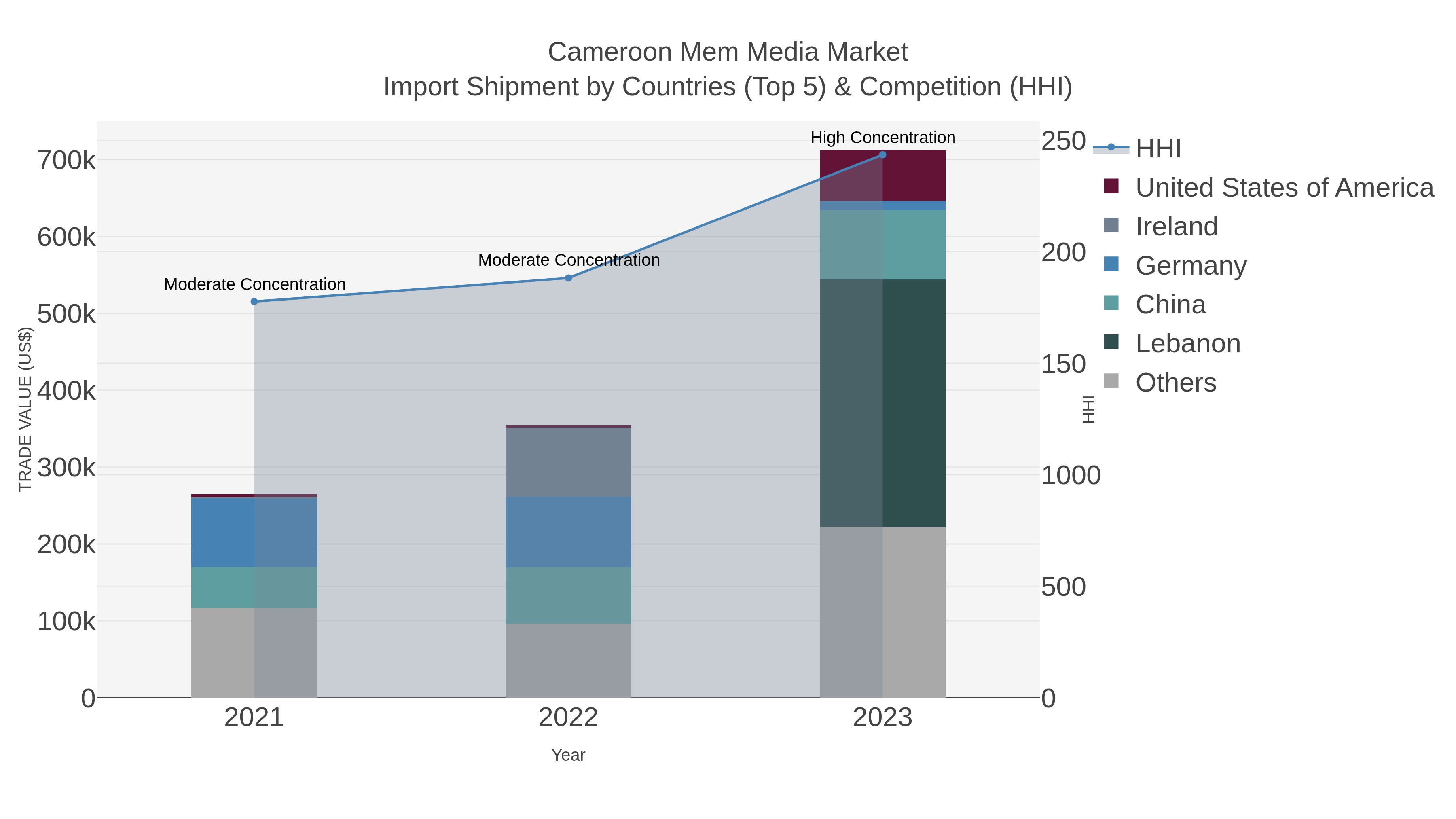 Cameroon Mem Media Market Import Shipment by Countries (Top 5) & Competition (HHI)