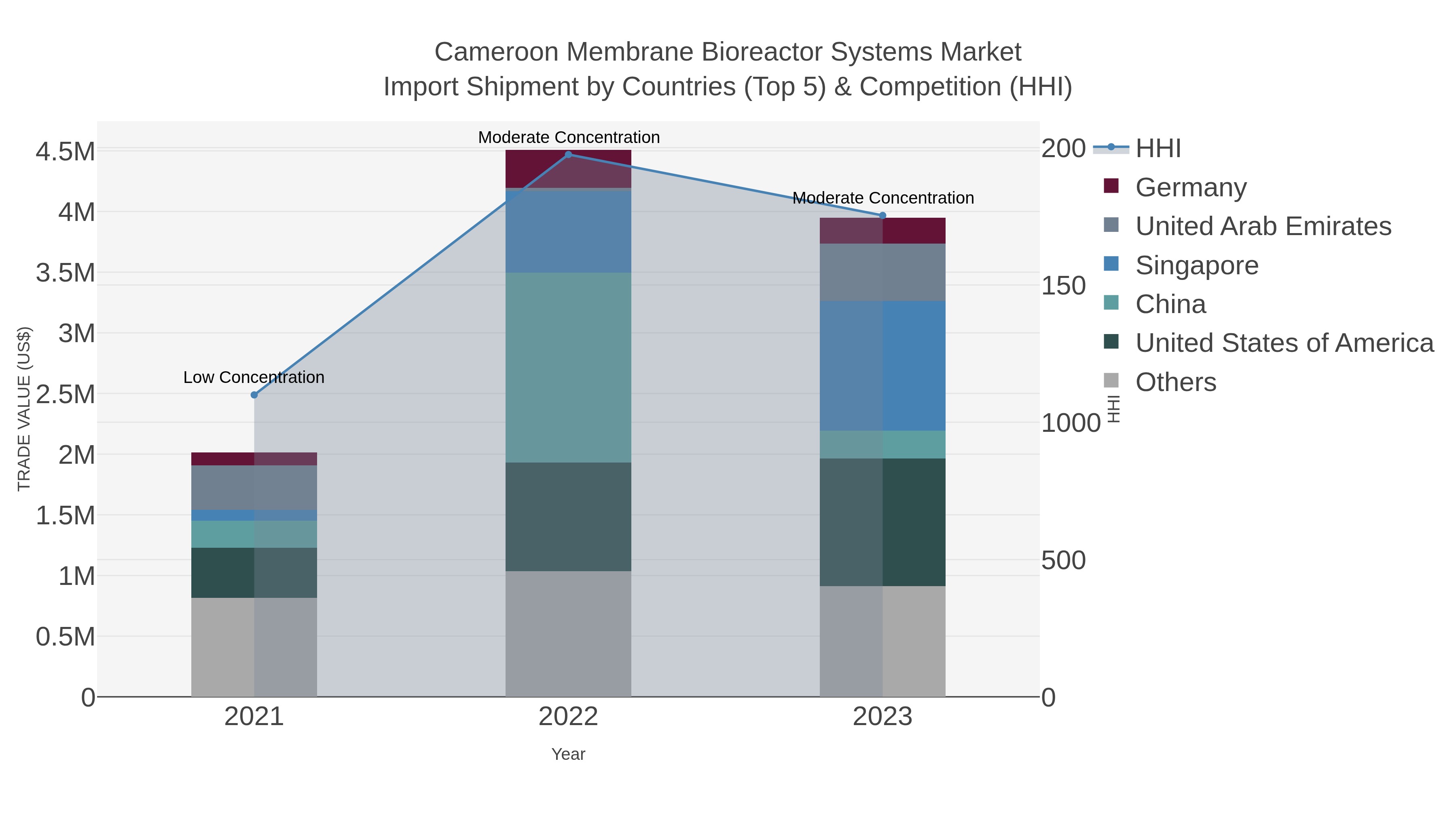 Cameroon Membrane Bioreactor Systems Market Import Shipment by Countries (Top 5) & Competition (HHI)