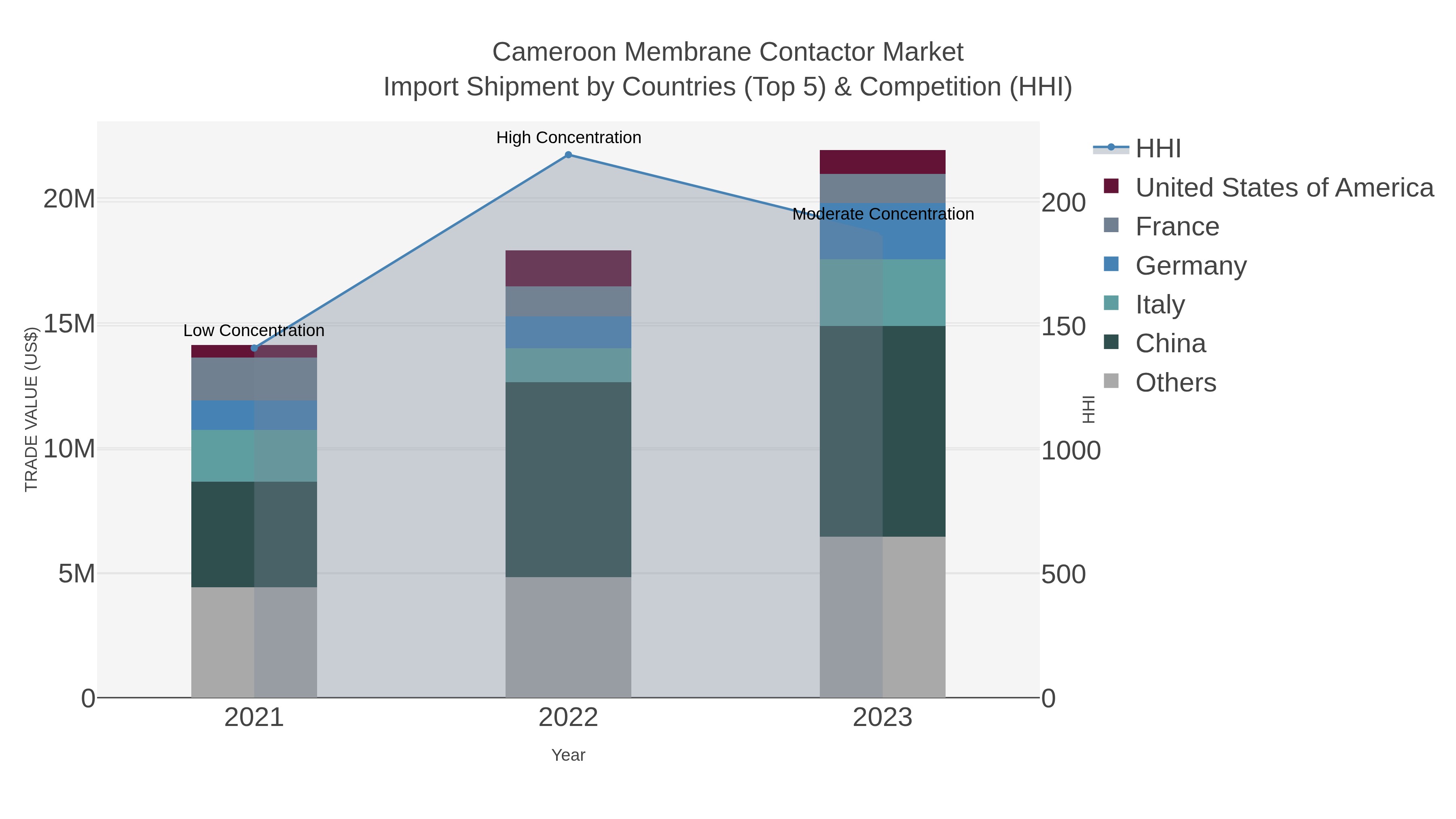 Cameroon Membrane Contactor Market Import Shipment by Countries (Top 5) & Competition (HHI)