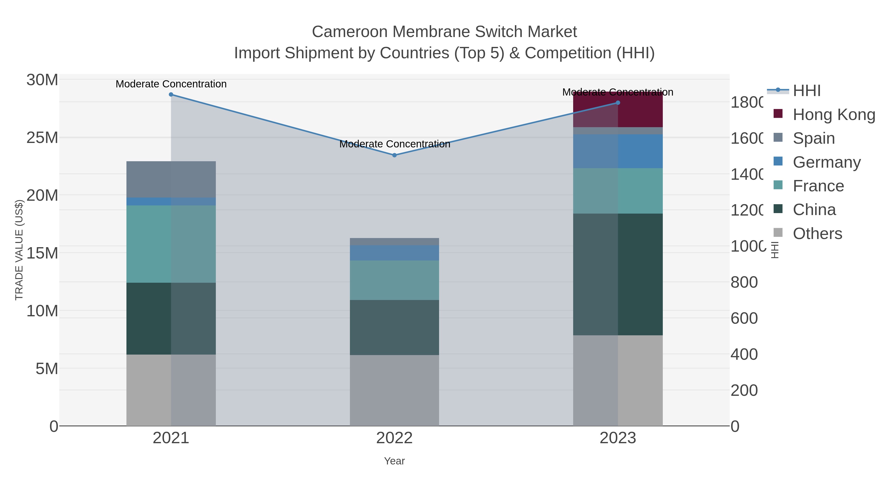Cameroon Membrane Switch Market Import Shipment by Countries (Top 5) & Competition (HHI)