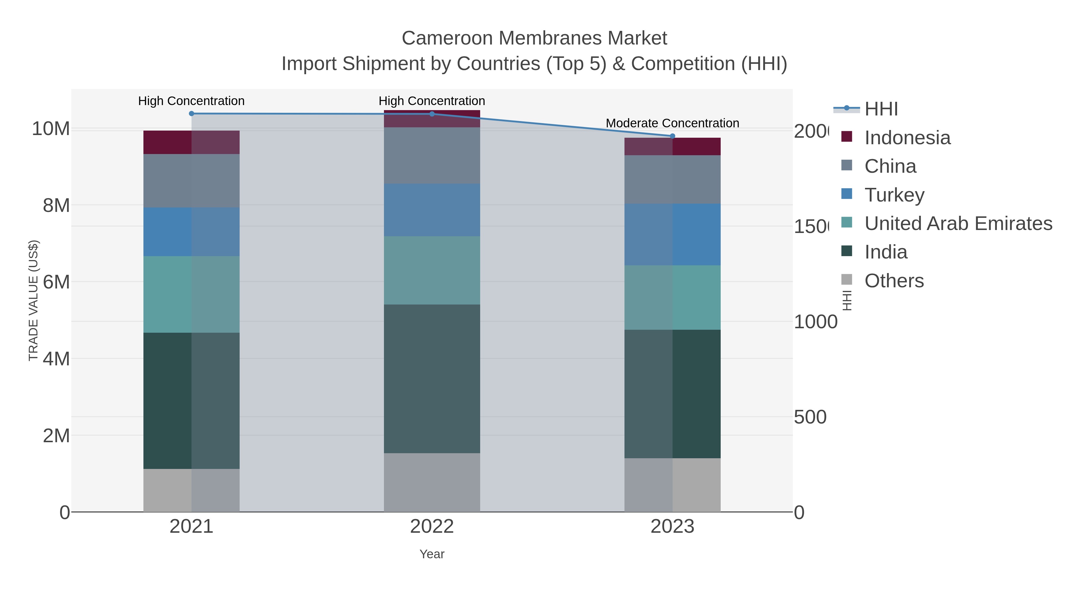 Cameroon Membranes Market Import Shipment by Countries (Top 5) & Competition (HHI)