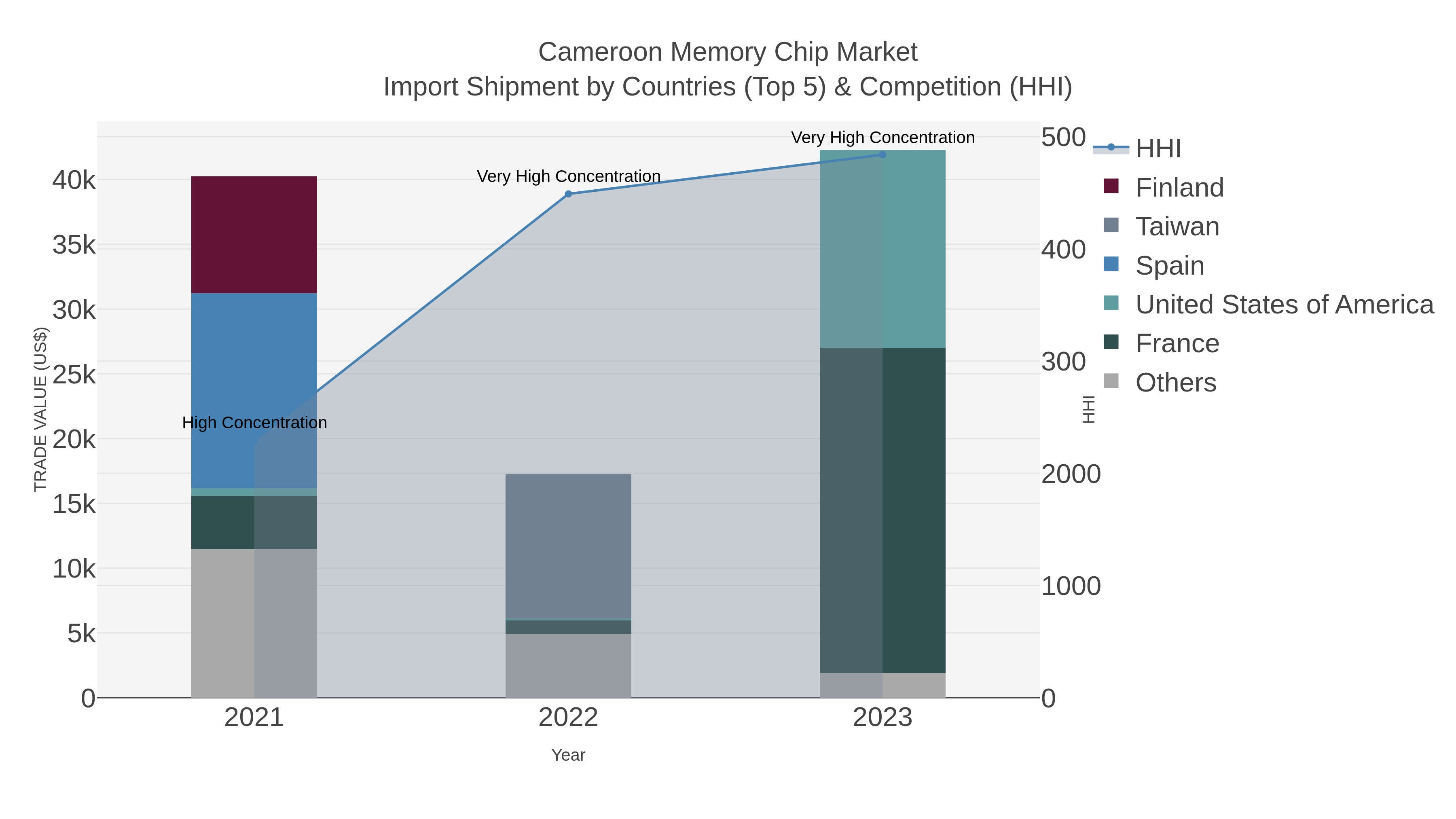 Cameroon Memory Chip Market Import Shipment by Countries (Top 5) & Competition (HHI)